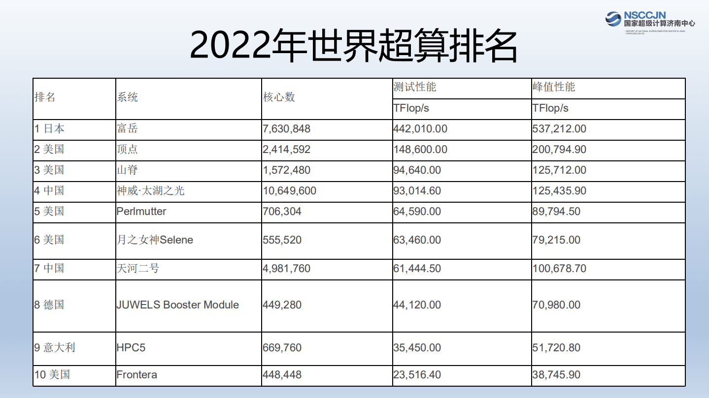 国家超级计算济南中心：元宇宙的算力时代.pdf 第4页