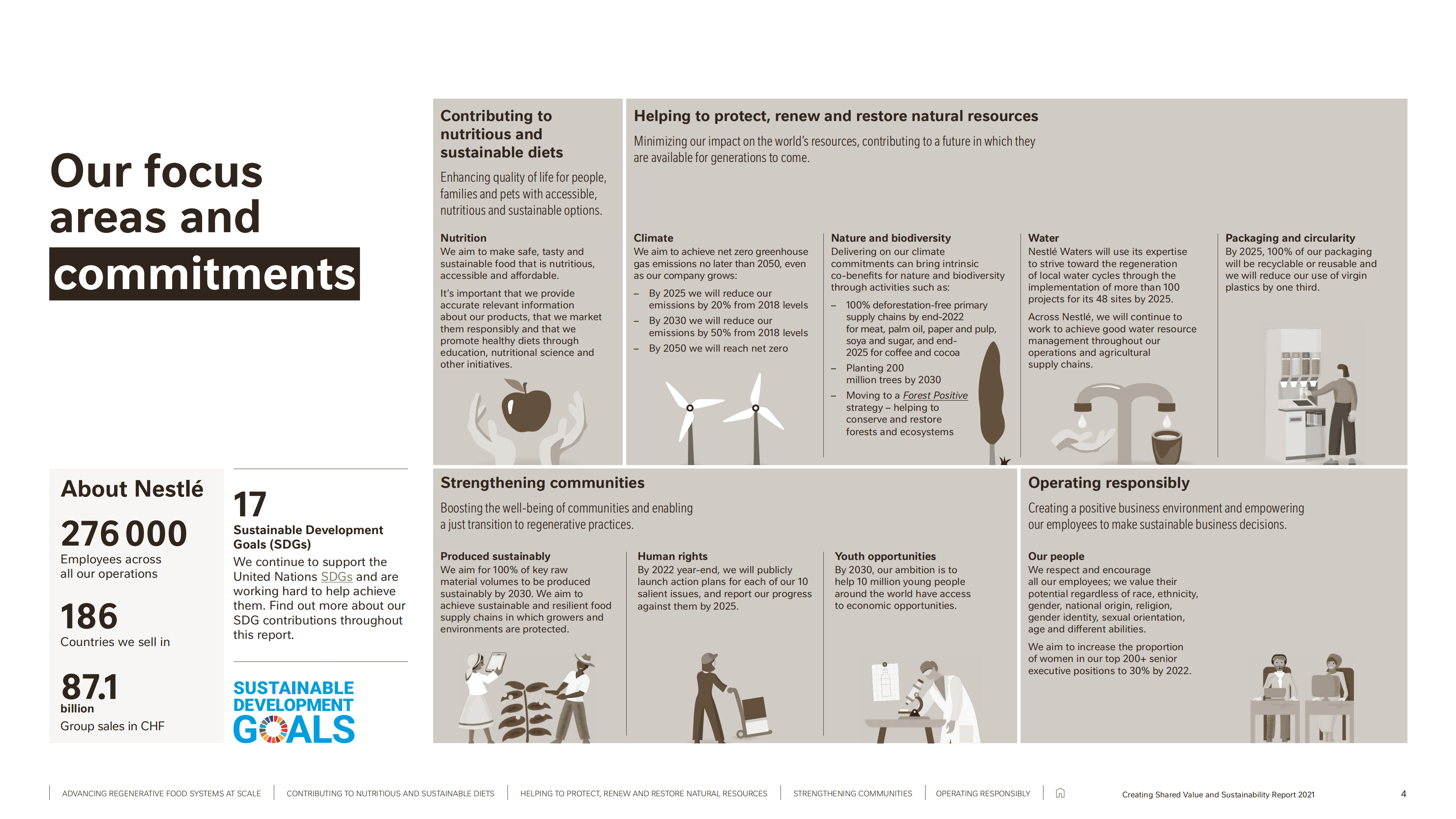 雀巢公司（NESTLÉ）2021年创造共享价值和可持续发展报告（英文版）.pdf 第4页