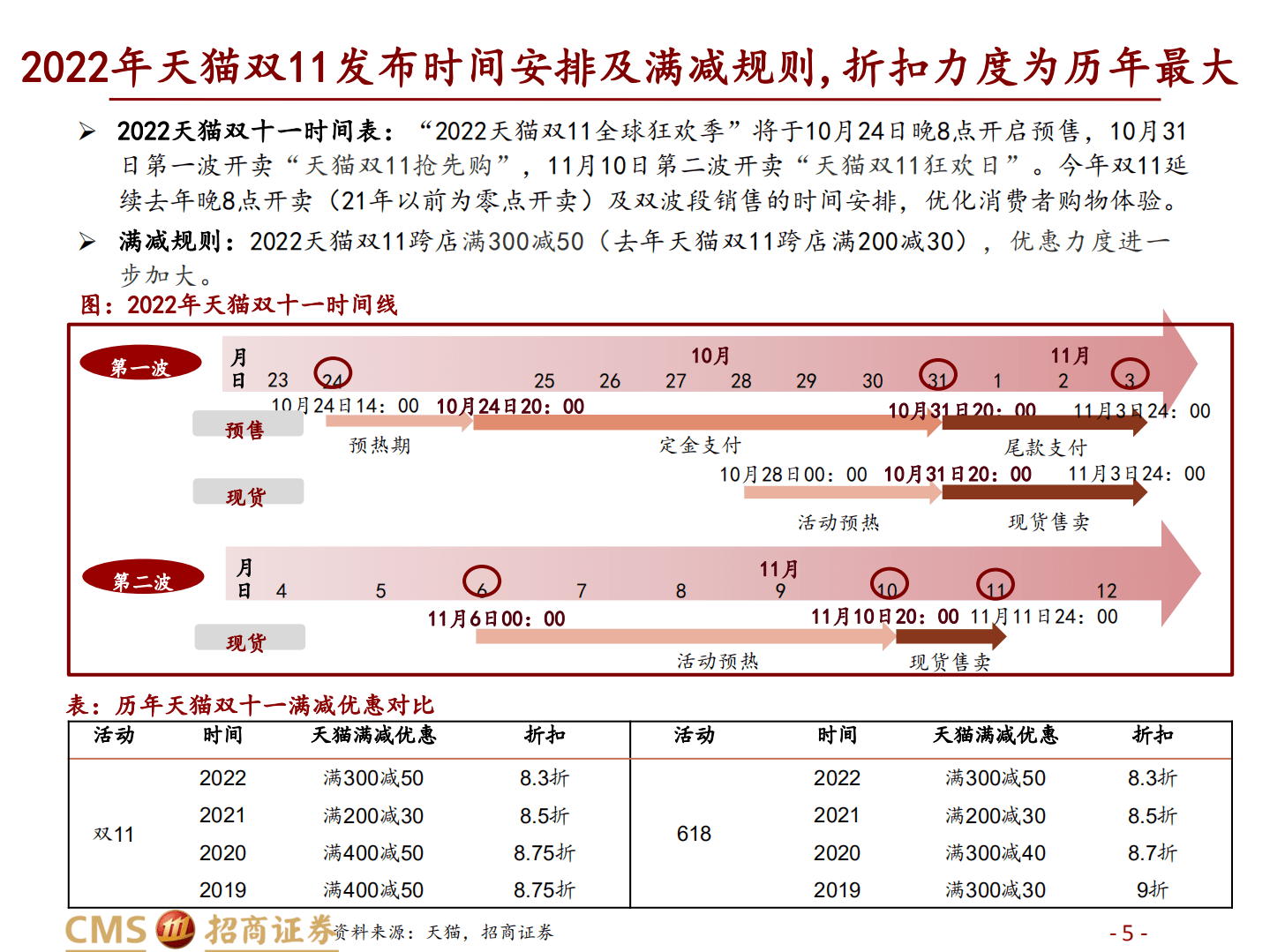 零售行业2022天猫双11前瞻：新玩法、新举措释放战略势能，助力商家生意增长-221020.pdf 第5页