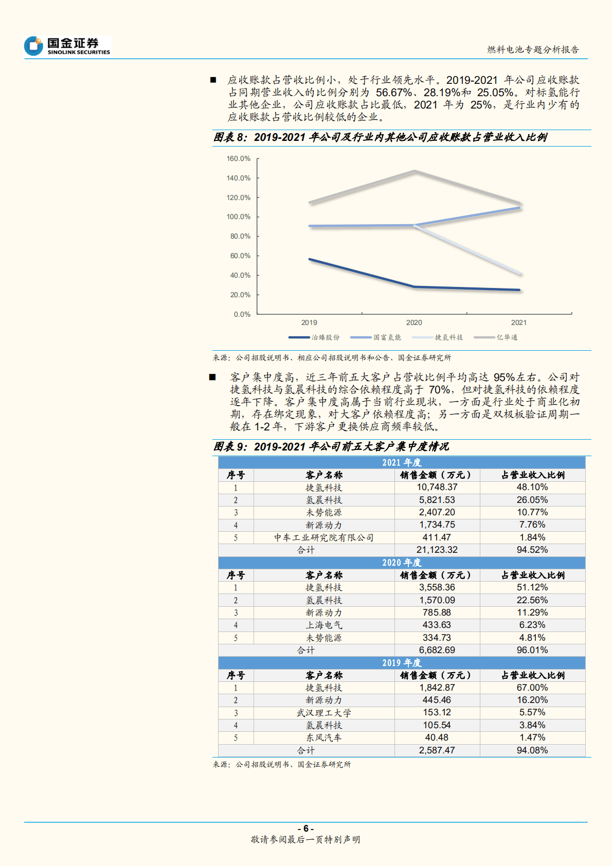 燃料电池行业专题分析报告：治臻股份招股说明书梳理-221023.pdf 第6页