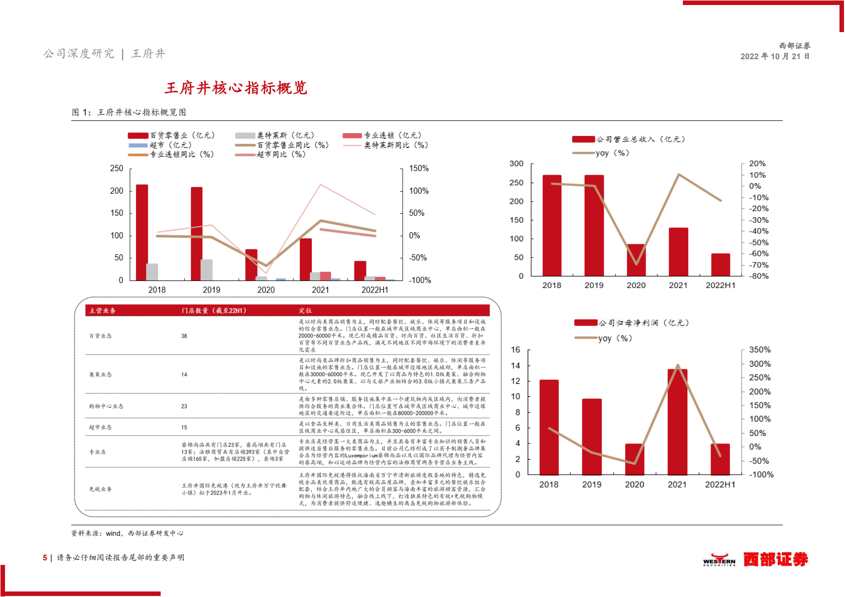 王府井：有税+免税双轮驱动，零售龙头乘风破浪-221021.pdf 第5页