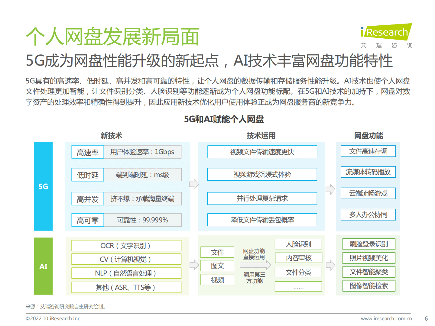 艾瑞咨询：2022年中国个人网盘行业研究报告.pdf 第6页