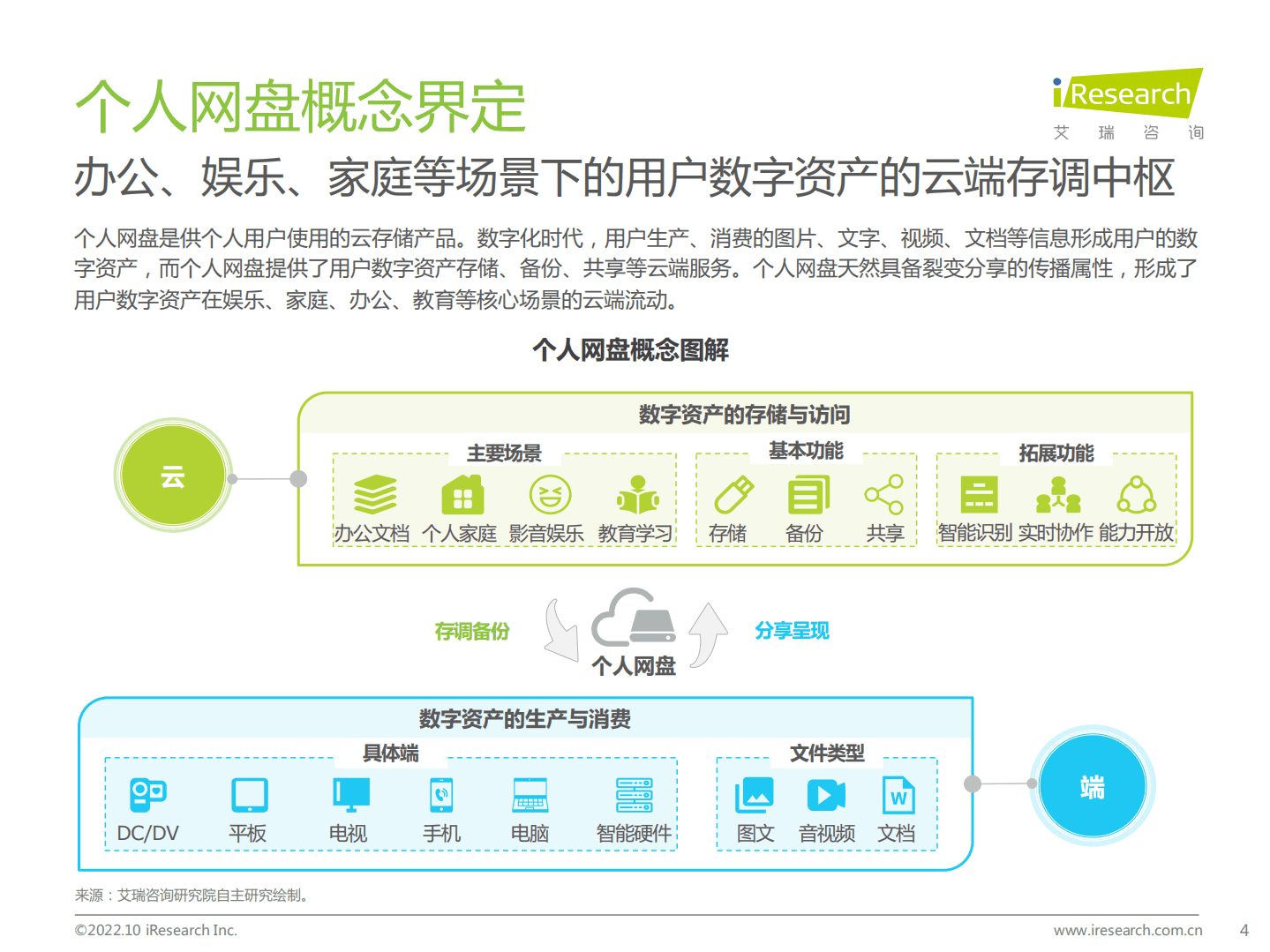 艾瑞咨询：2022年中国个人网盘行业研究报告.pdf 第4页