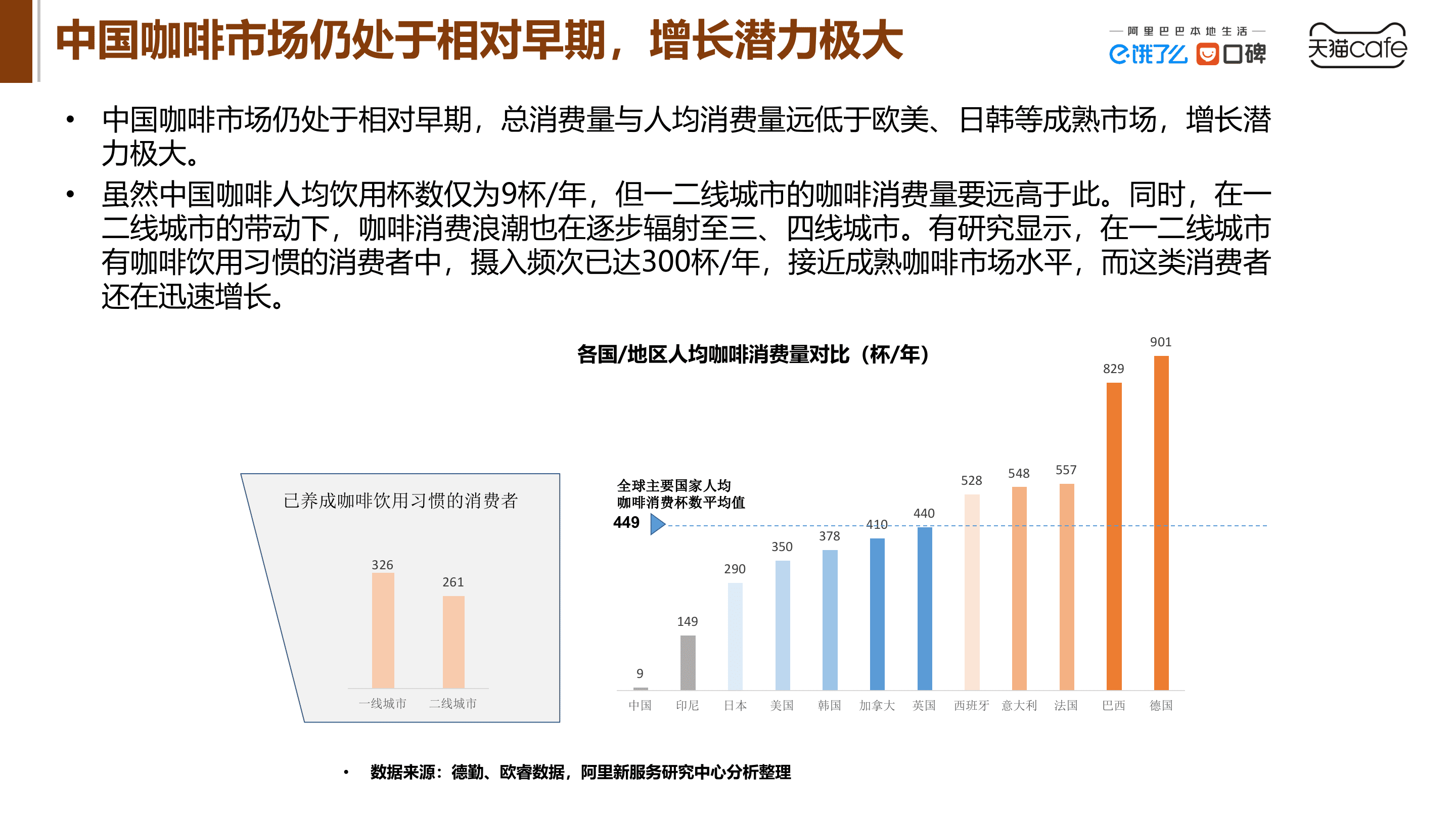 阿里研究院：2022中国咖啡产业发展报告.pptx 第5页