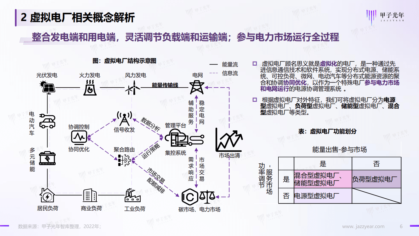 甲子光年：2022中国虚拟电厂行业简析报告.pdf 第6页