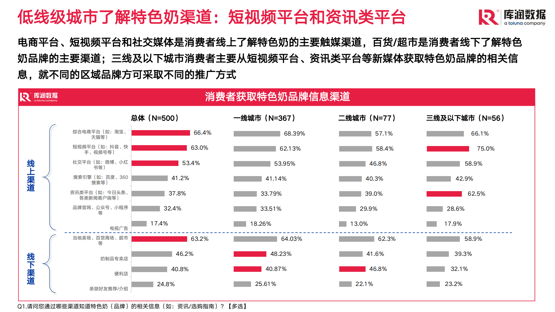 库润数据：2022年特色奶消费者调研报告.pdf 第5页