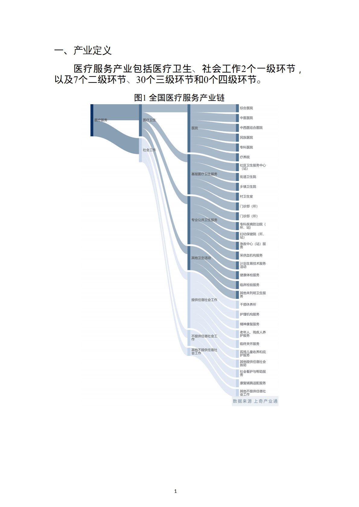 上奇研究院：2022医疗服务产业画像与分析报告.pdf 第3页