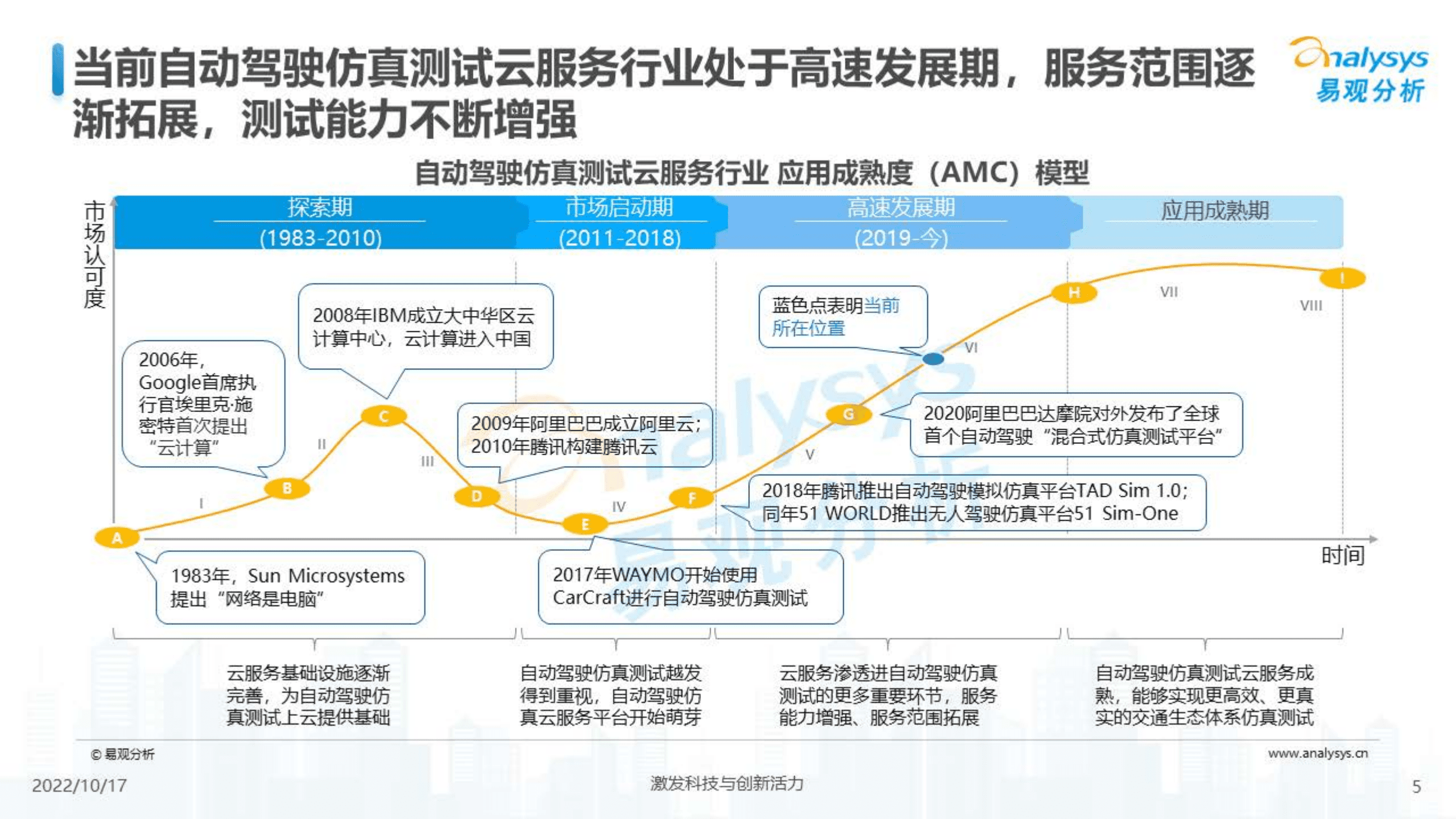 易观分析：2022汽车云服务应用场景系列报告-自动驾驶仿真测试云服务行业图谱.pdf 第5页