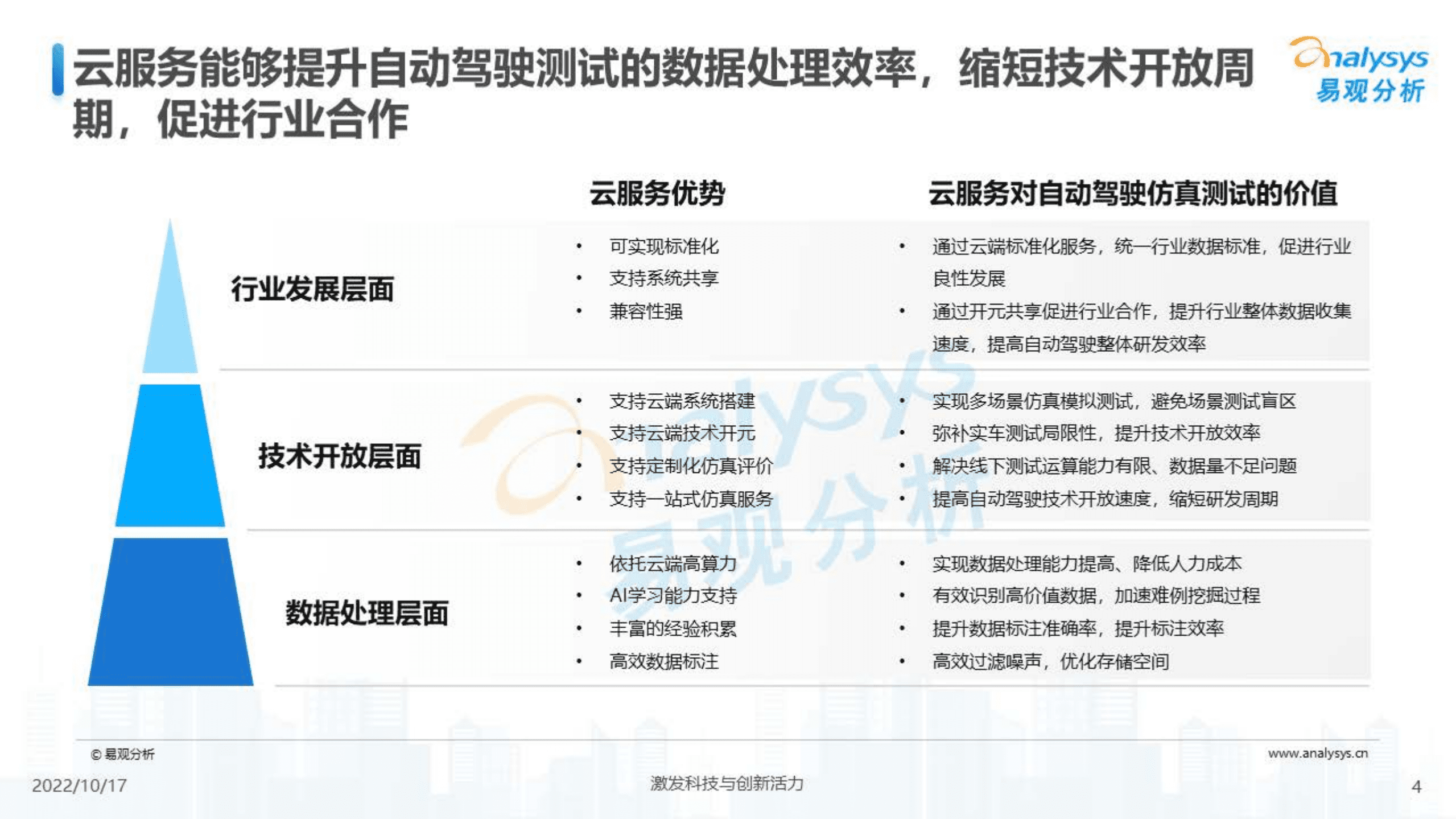 易观分析：2022汽车云服务应用场景系列报告-自动驾驶仿真测试云服务行业图谱.pdf 第4页