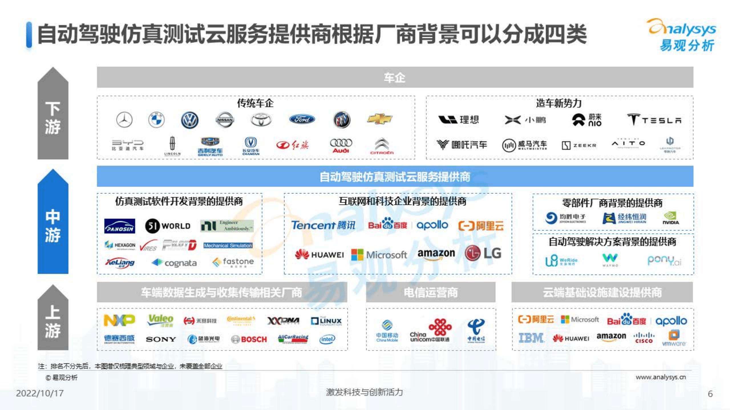 易观分析：2022汽车云服务应用场景系列报告-自动驾驶仿真测试云服务行业图谱.pdf 第6页