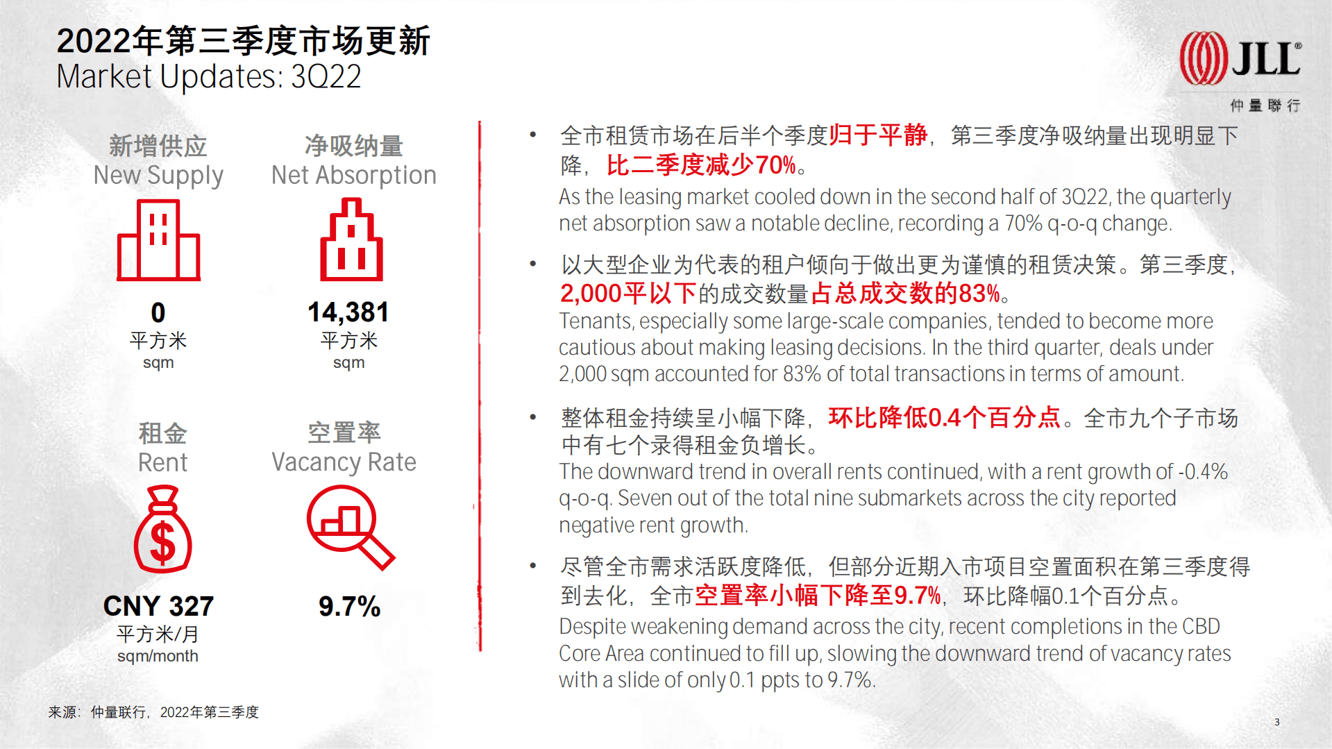 仲量联行：2022年第三季度北京房地产市场回顾报告.pdf 第3页