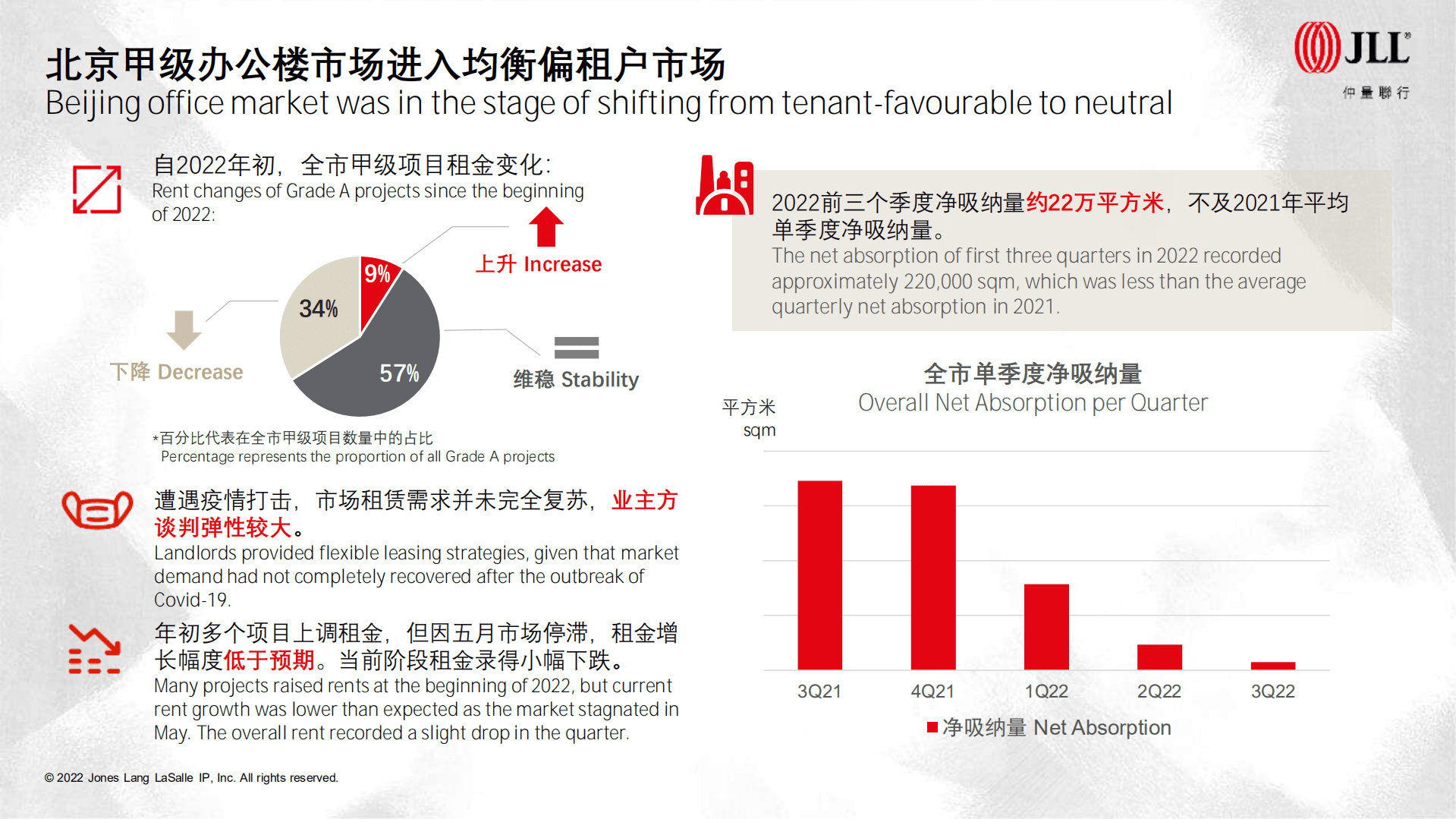 仲量联行：2022年第三季度北京房地产市场回顾报告.pdf 第5页