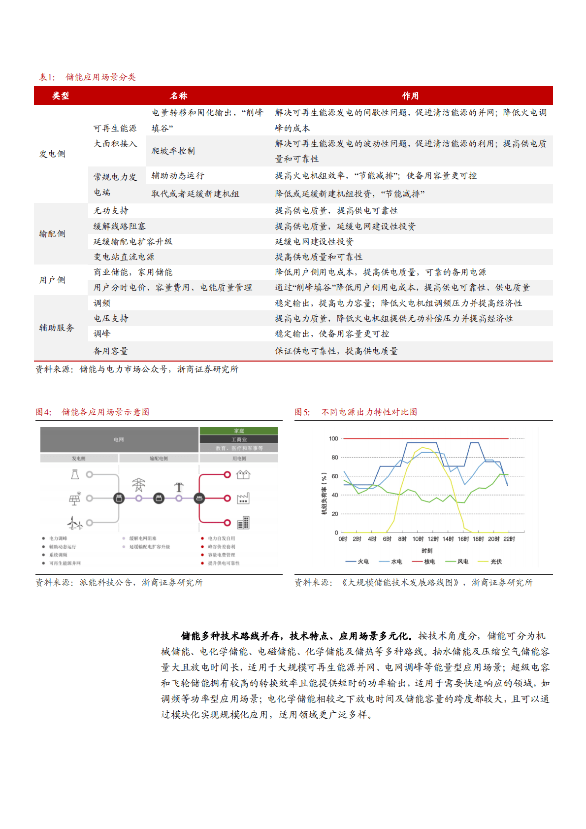 2022年全球新型储能需产业链竞争格局分析报告.pdf 第6页