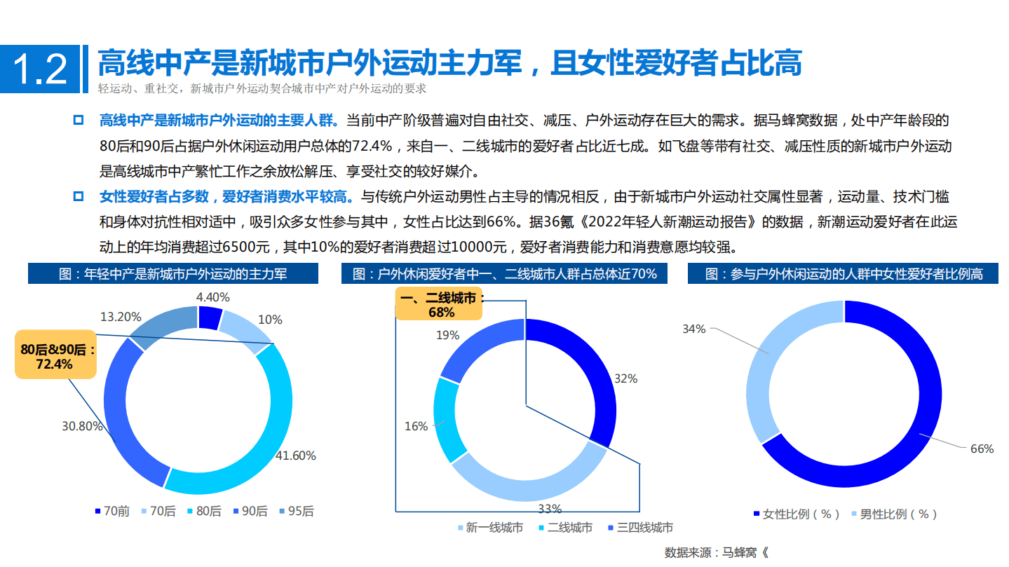 2022年中国户外运动细分品类发展空间研究报告.pdf 第5页