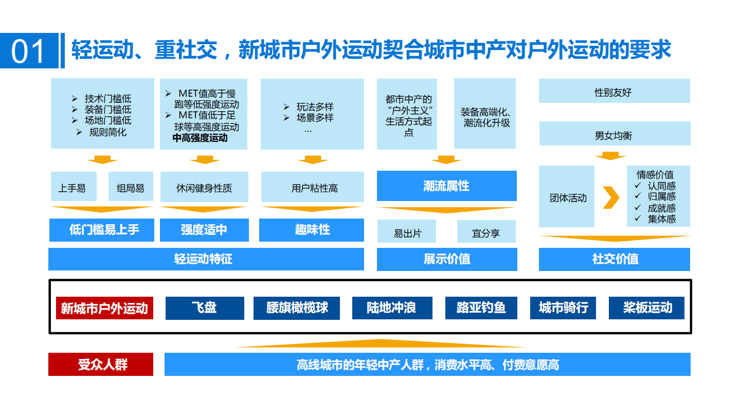 2022年中国户外运动细分品类发展空间研究报告.pdf 第3页