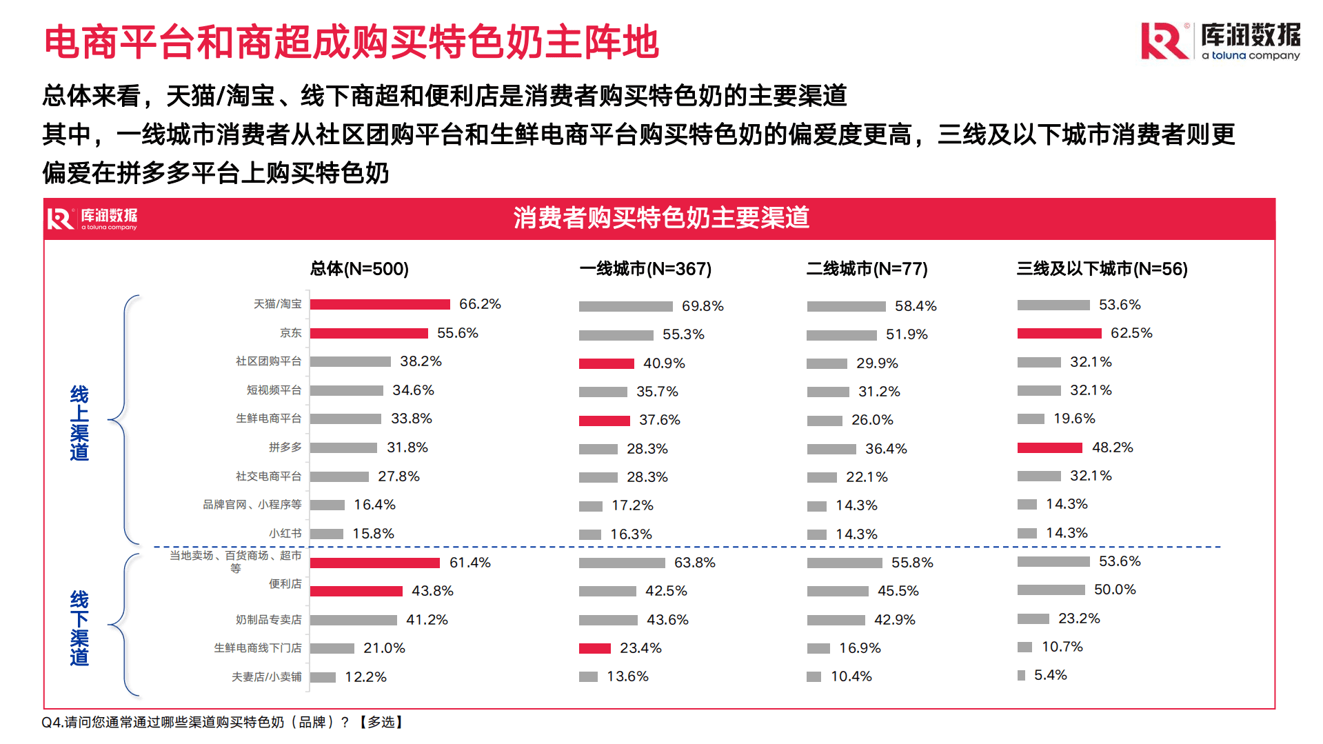 库润数据：2022年特色奶消费者调研报告.pdf 第6页