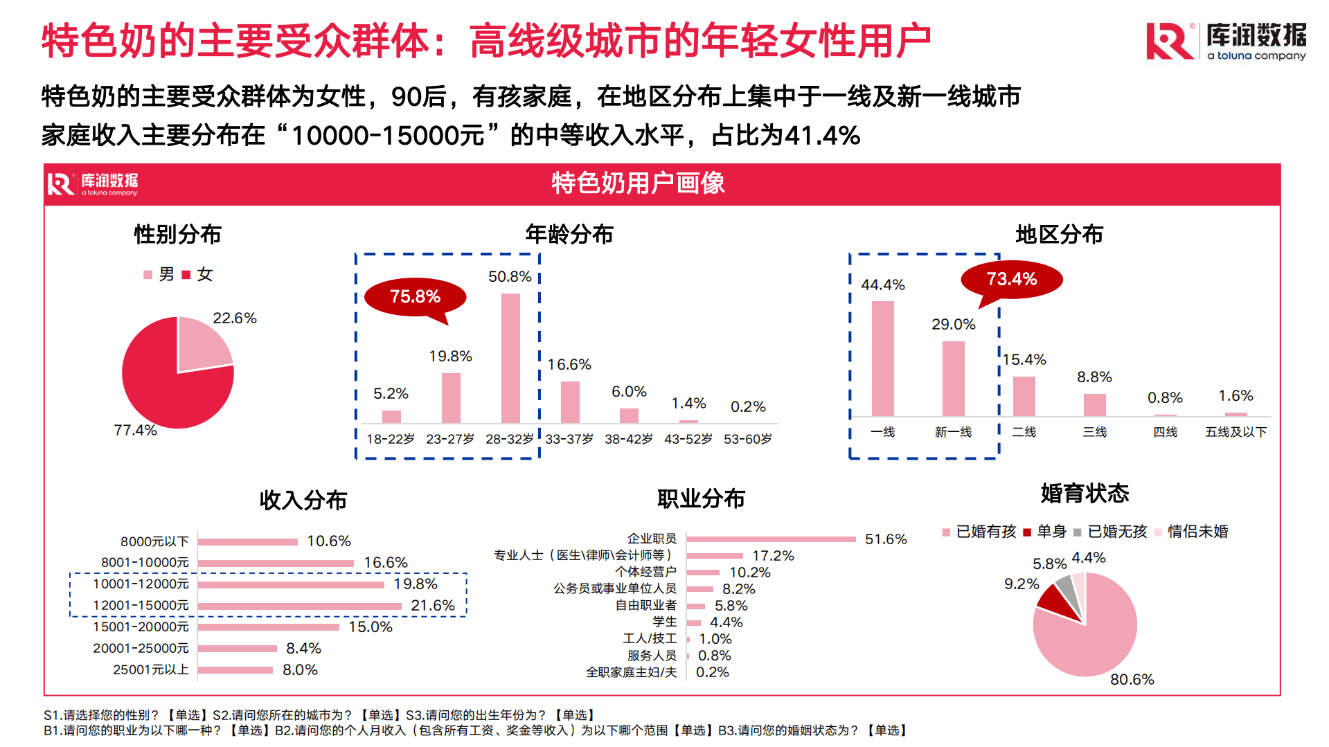 库润数据：2022年特色奶消费者调研报告.pdf 第4页