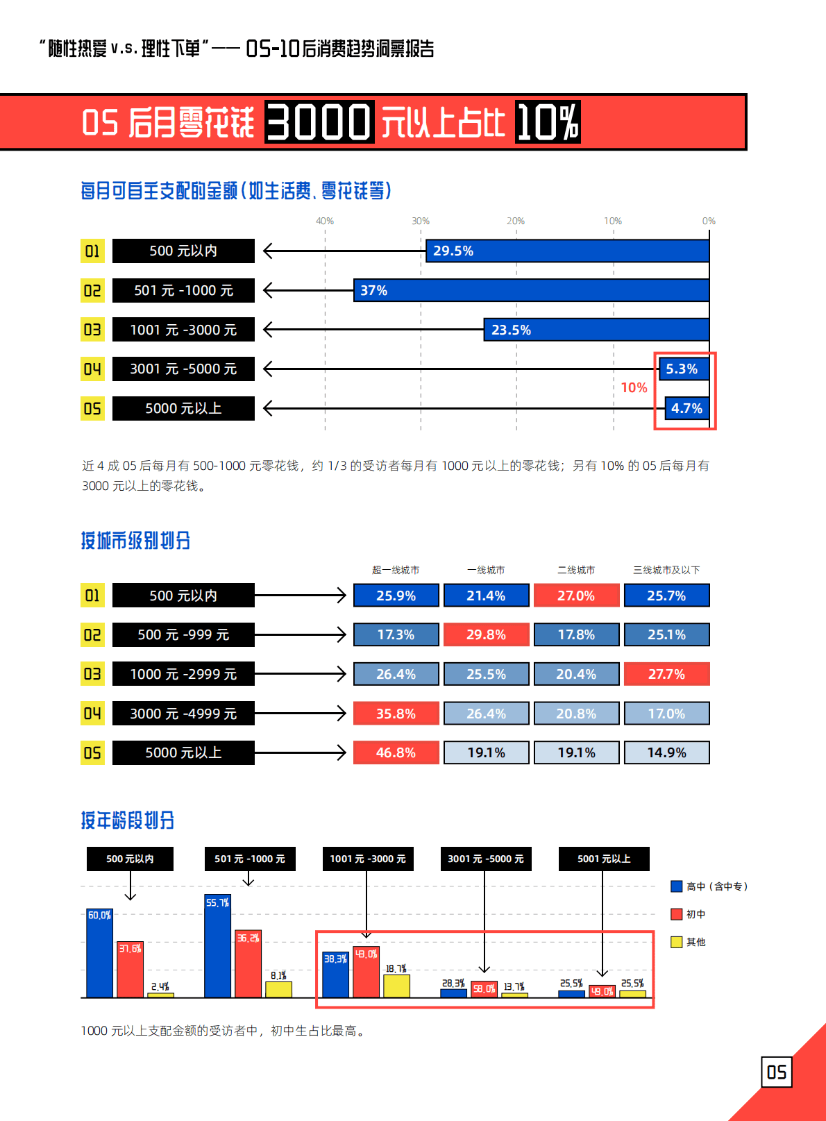 朴睿铂尔：2022年05后消费趋势洞察报告.pdf 第6页