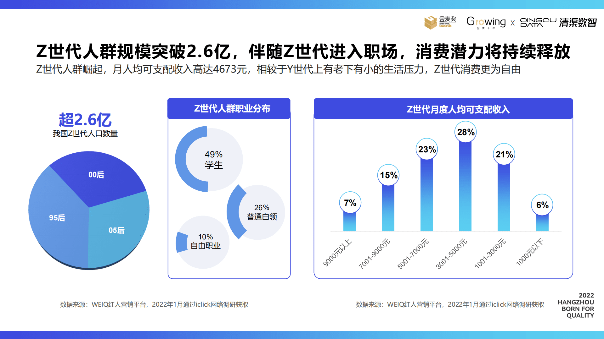 清渠数智&金麦奖：2022年新消费趋势白皮书.pdf 第5页