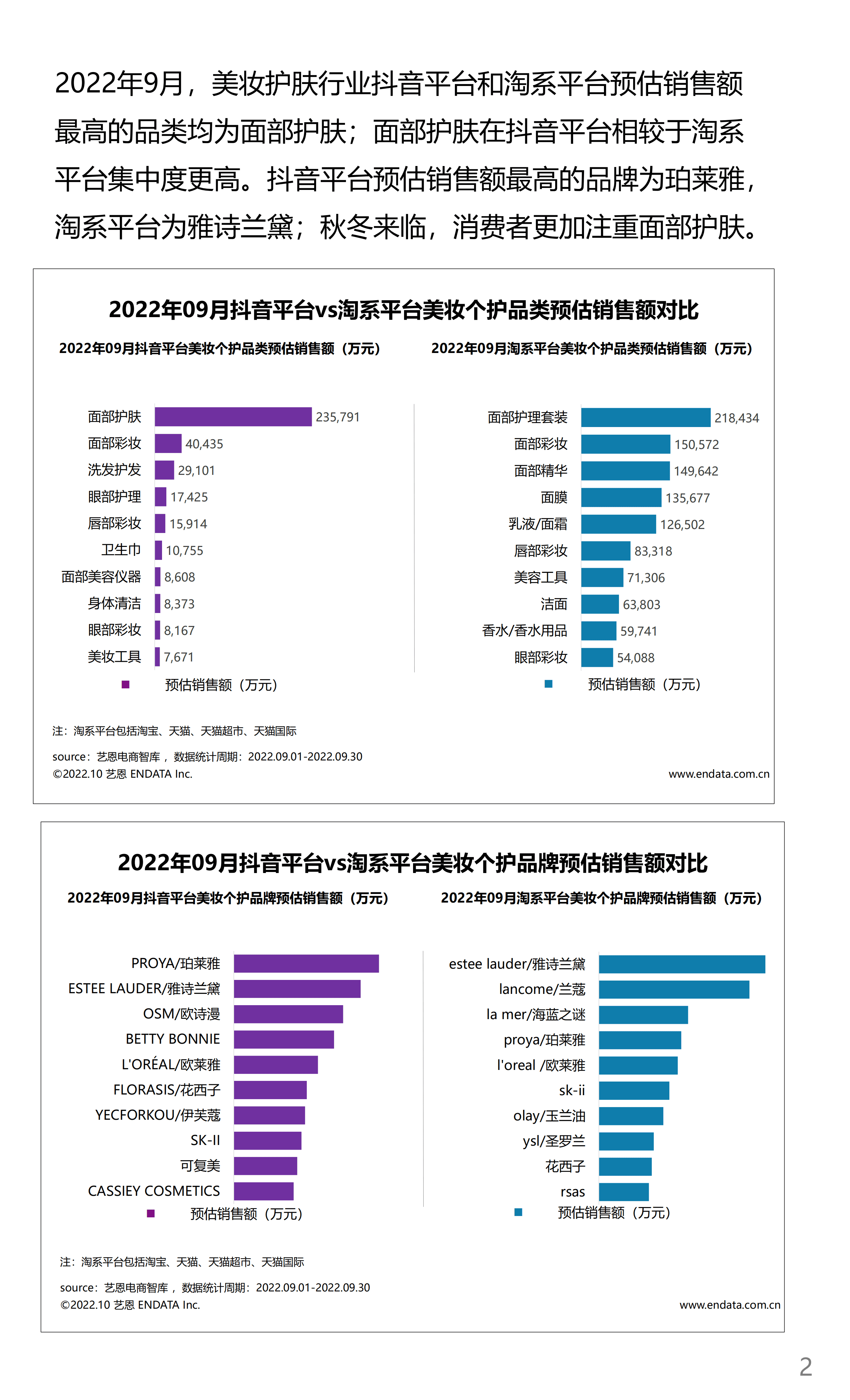 艺恩数据：2022年9月美妆行业月度市场观察.pdf 第2页