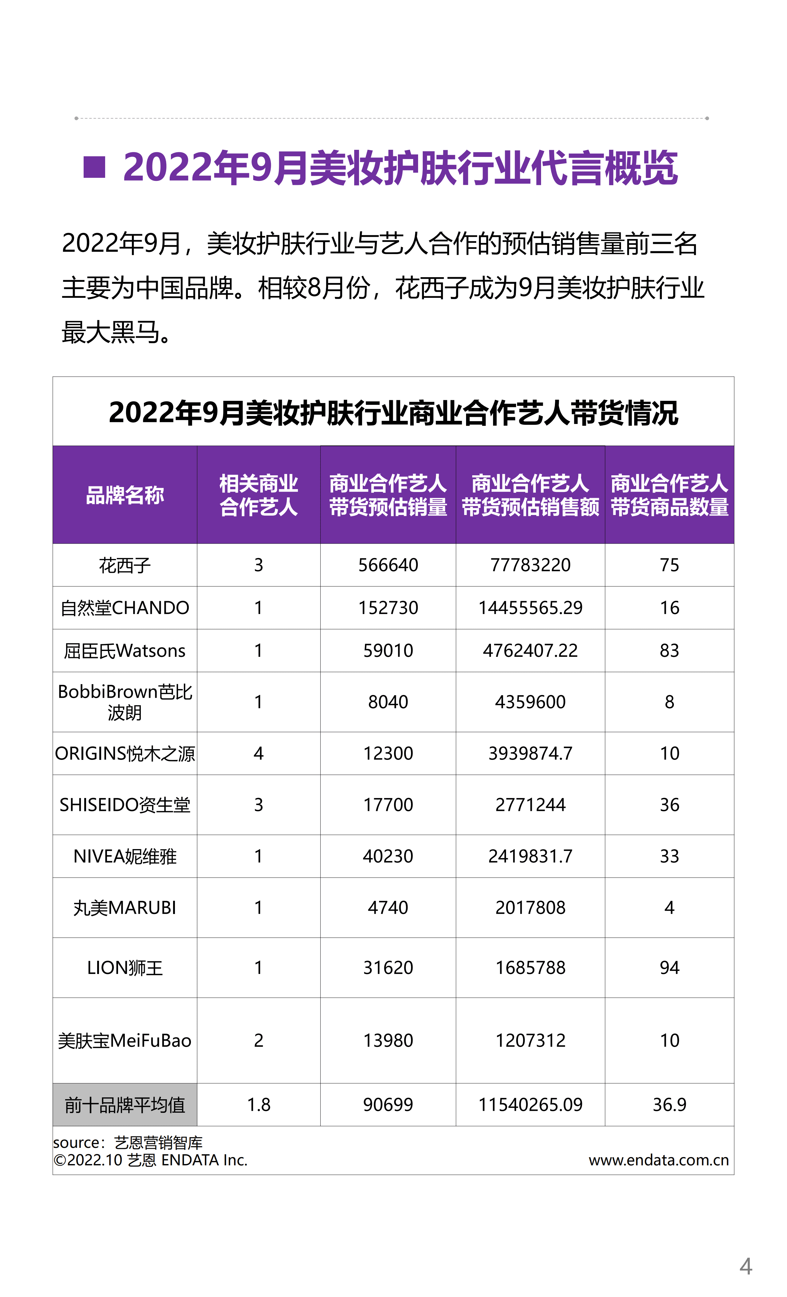 艺恩数据：2022年9月美妆行业月度市场观察.pdf 第4页