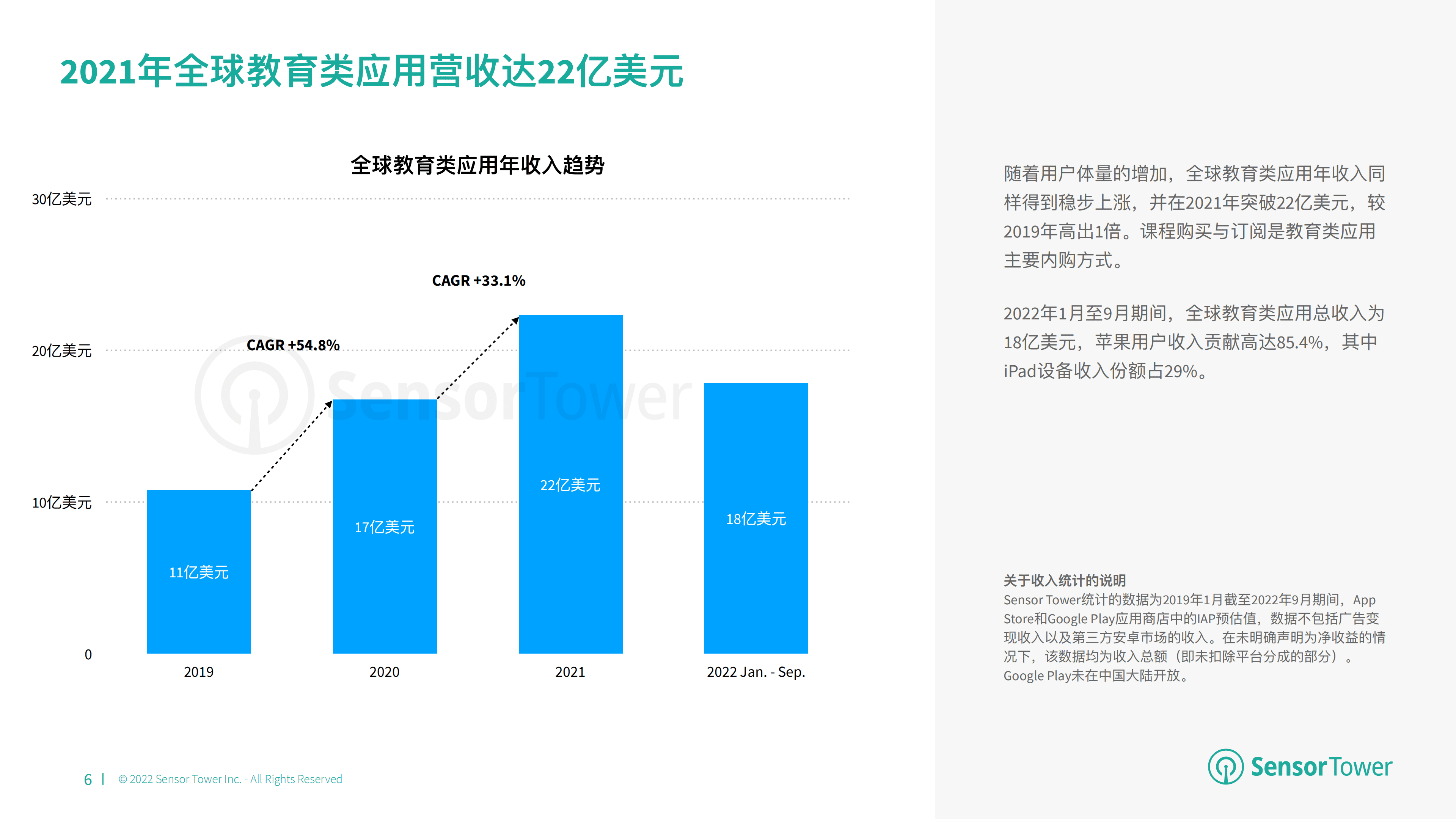 Sensor Tower：2022年教育类应⽤市场洞察.pdf 第6页
