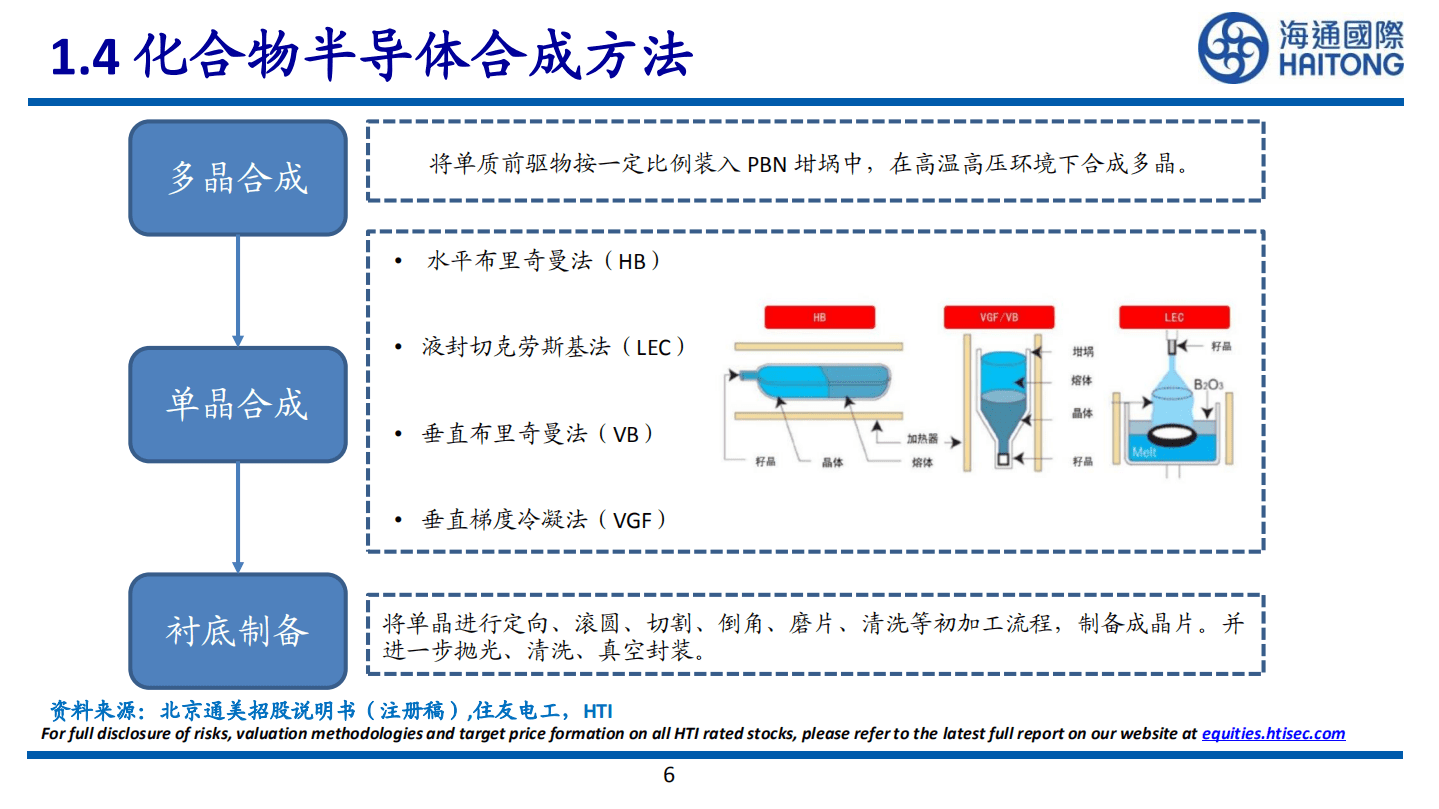 半导体行业：III~V族化合物半导体研究框架-221023.pdf 第6页