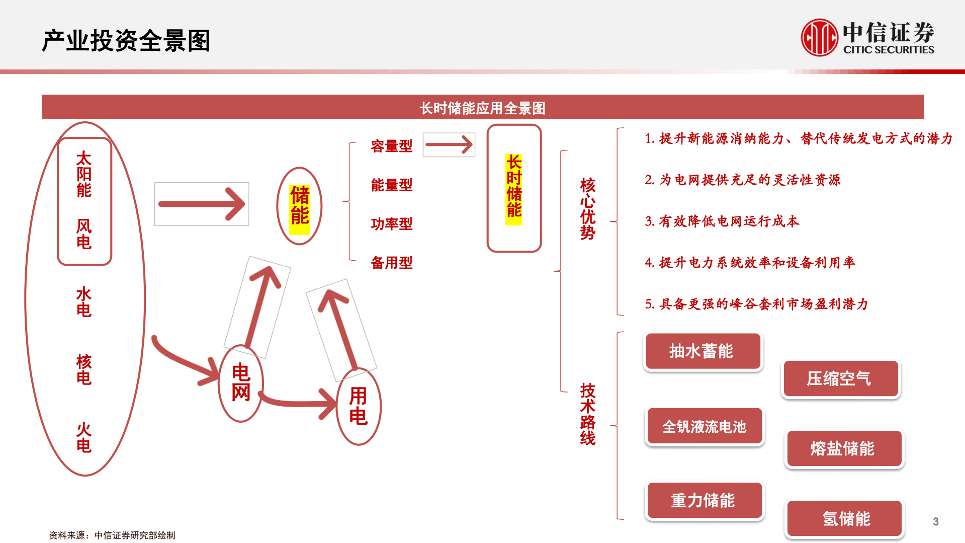 电力设备及新能源行业储能系列报告：长时储能大有可为-221024.pdf 第3页