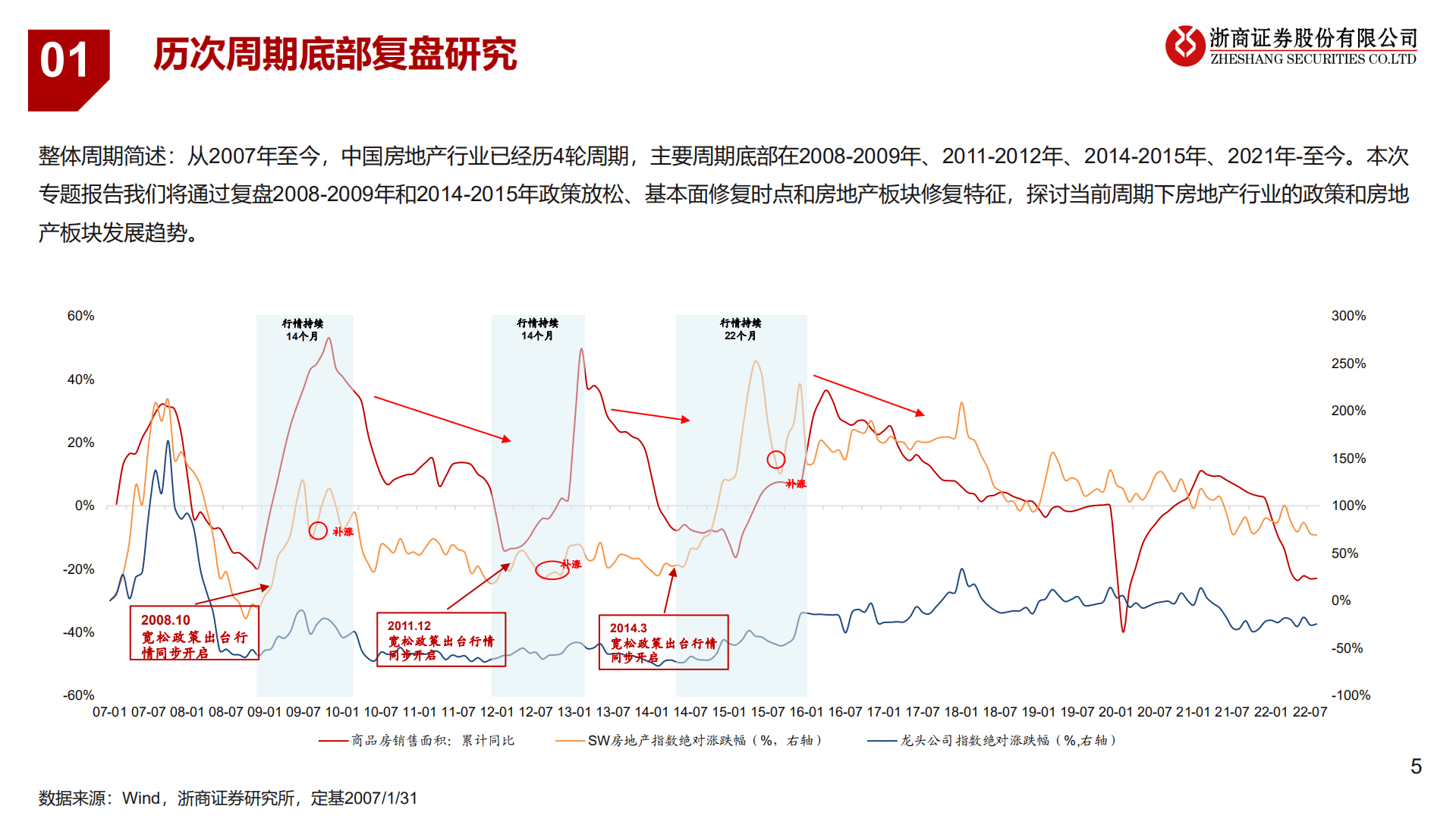 房地产行业：鉴以往知未来之房地产周期底部特征研究-221024.pdf 第5页