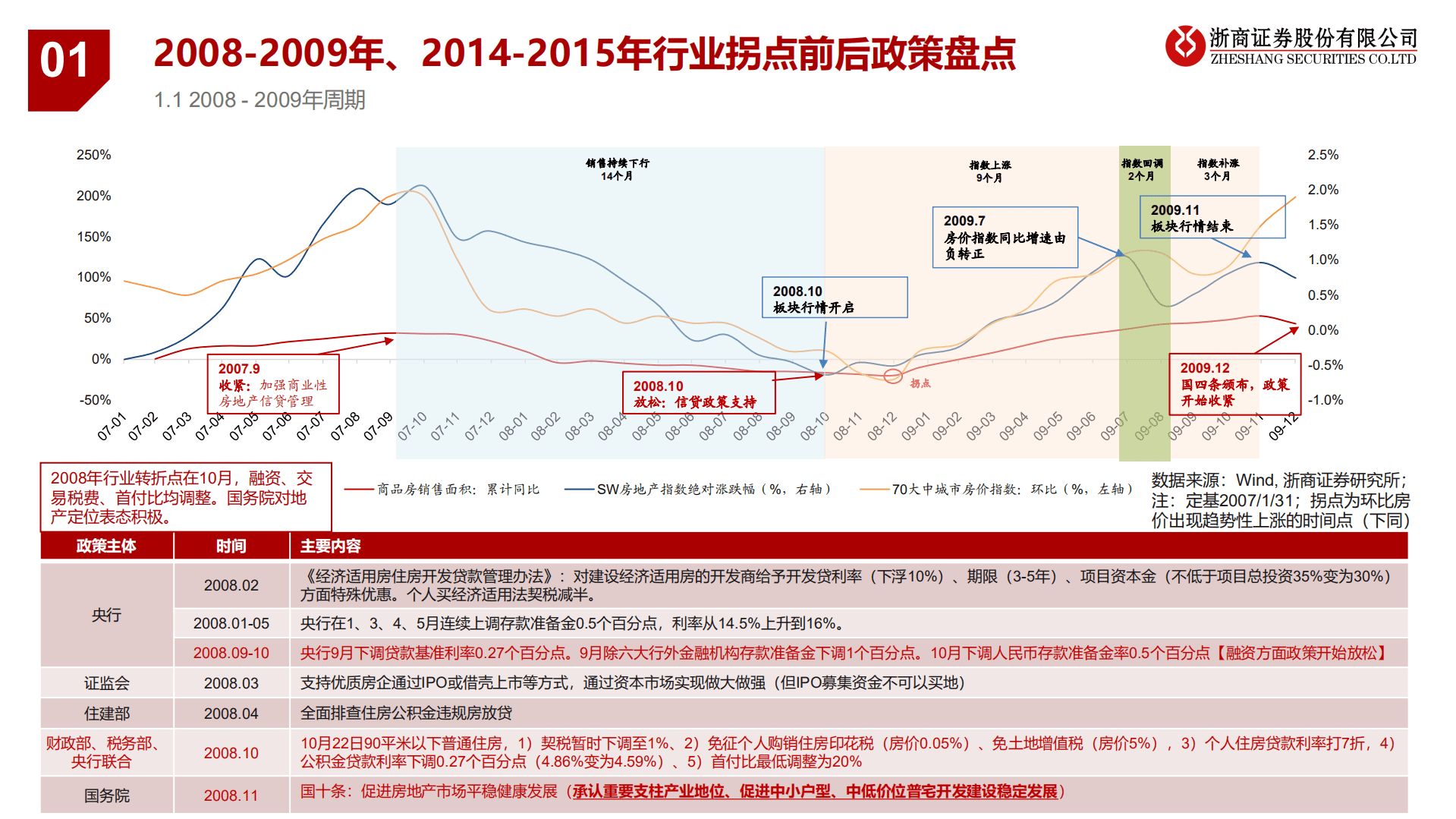 房地产行业：鉴以往知未来之房地产周期底部特征研究-221024.pdf 第6页
