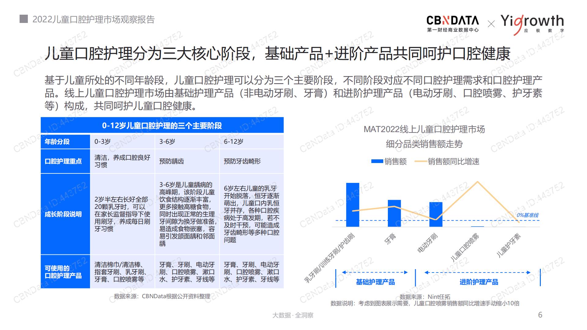 2022儿童口腔护理市场观察报告.pdf 第6页