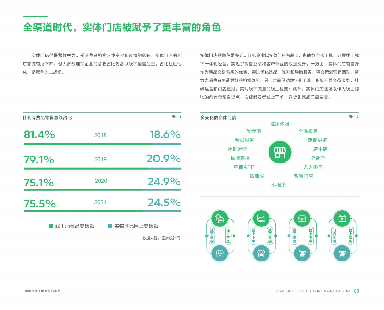 北森：2022连锁行业关键岗位系列白皮书.pdf 第6页