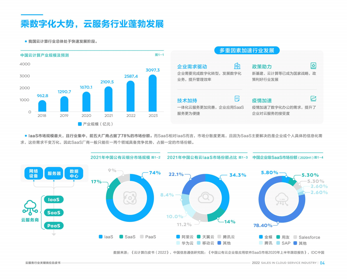 北森：2022云服务行业关键岗位系列白皮书.pdf 第5页