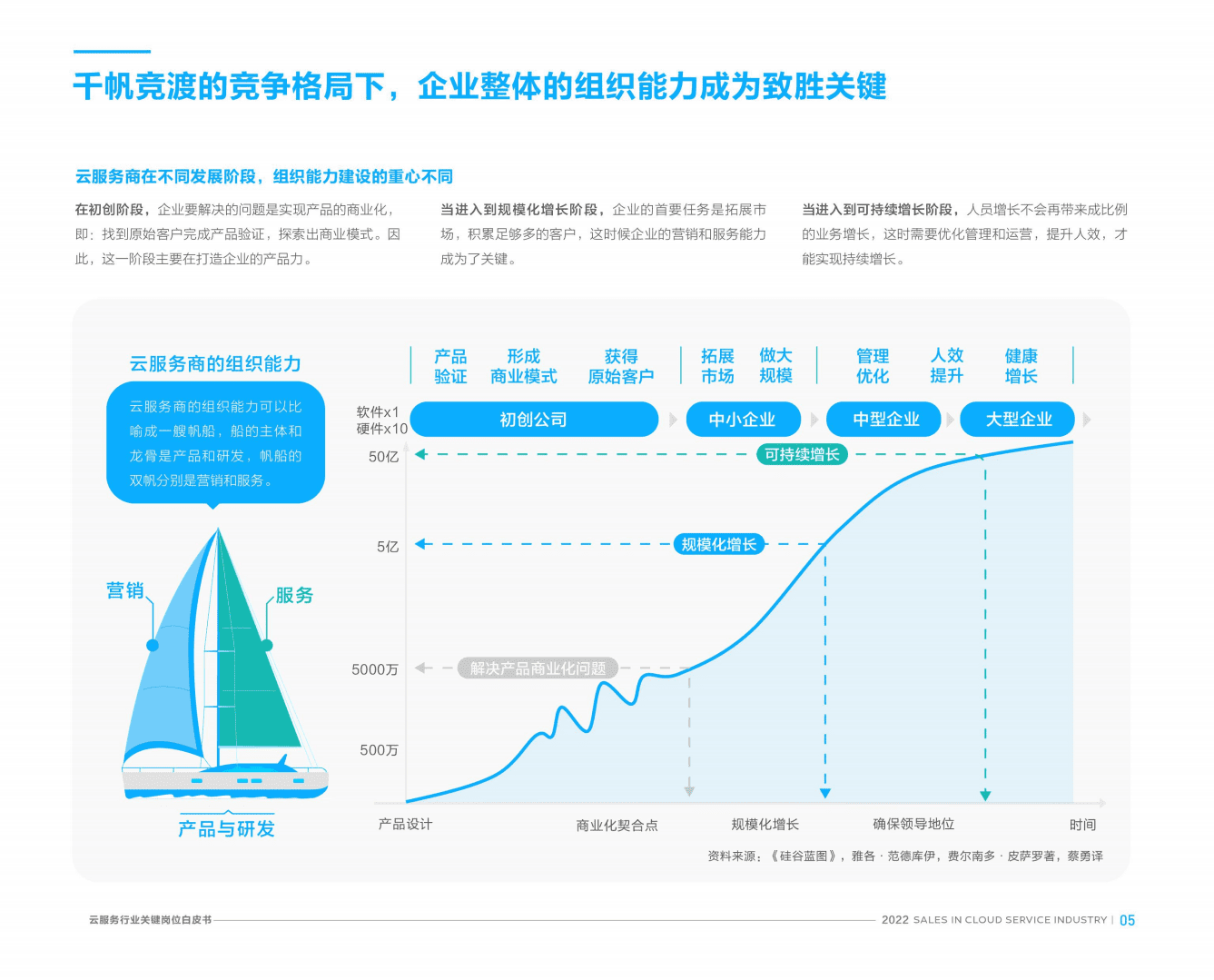 北森：2022云服务行业关键岗位系列白皮书.pdf 第6页