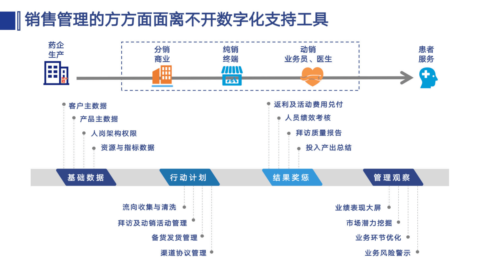 未名企鹅：医药销售管理新生代数字化生产力工具-从数据到价值、新思路、新技术（2022）.pdf 第3页