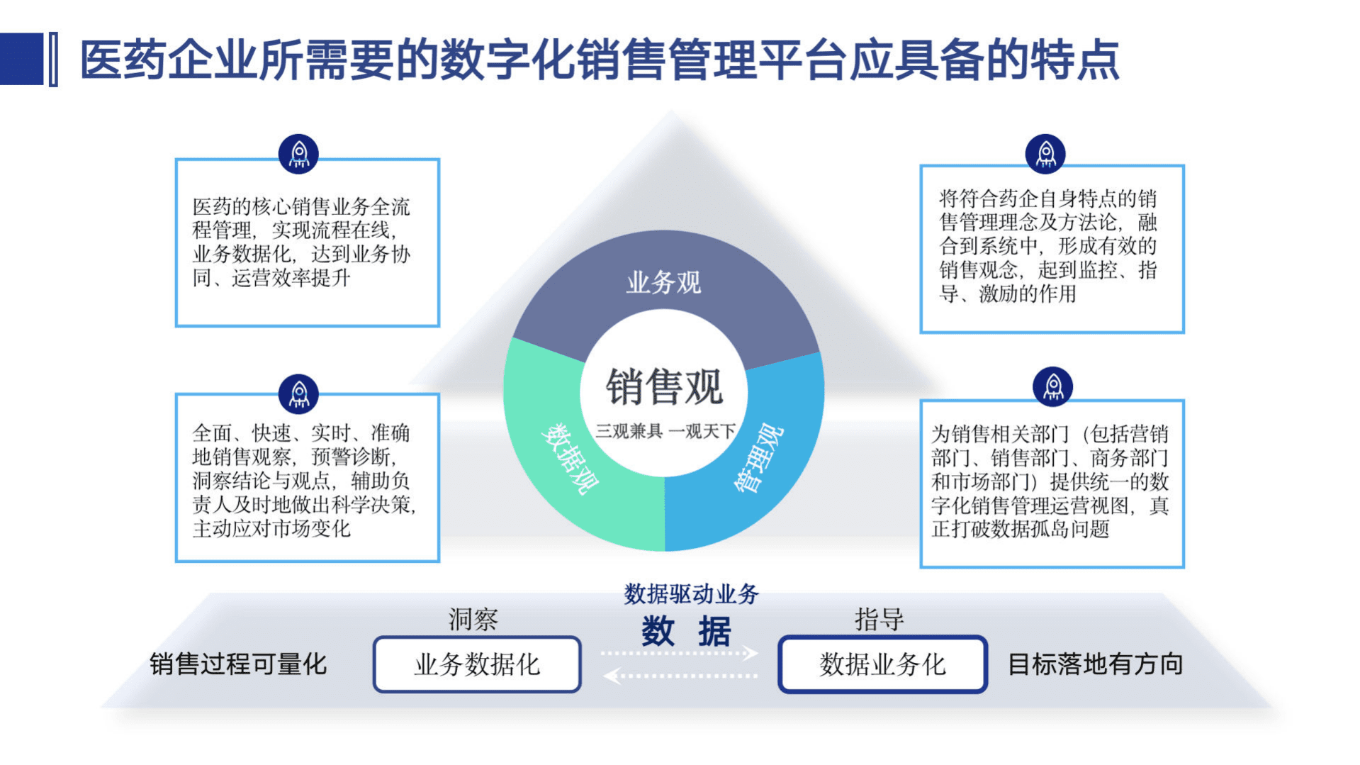 未名企鹅：医药销售管理新生代数字化生产力工具-从数据到价值、新思路、新技术（2022）.pdf 第5页