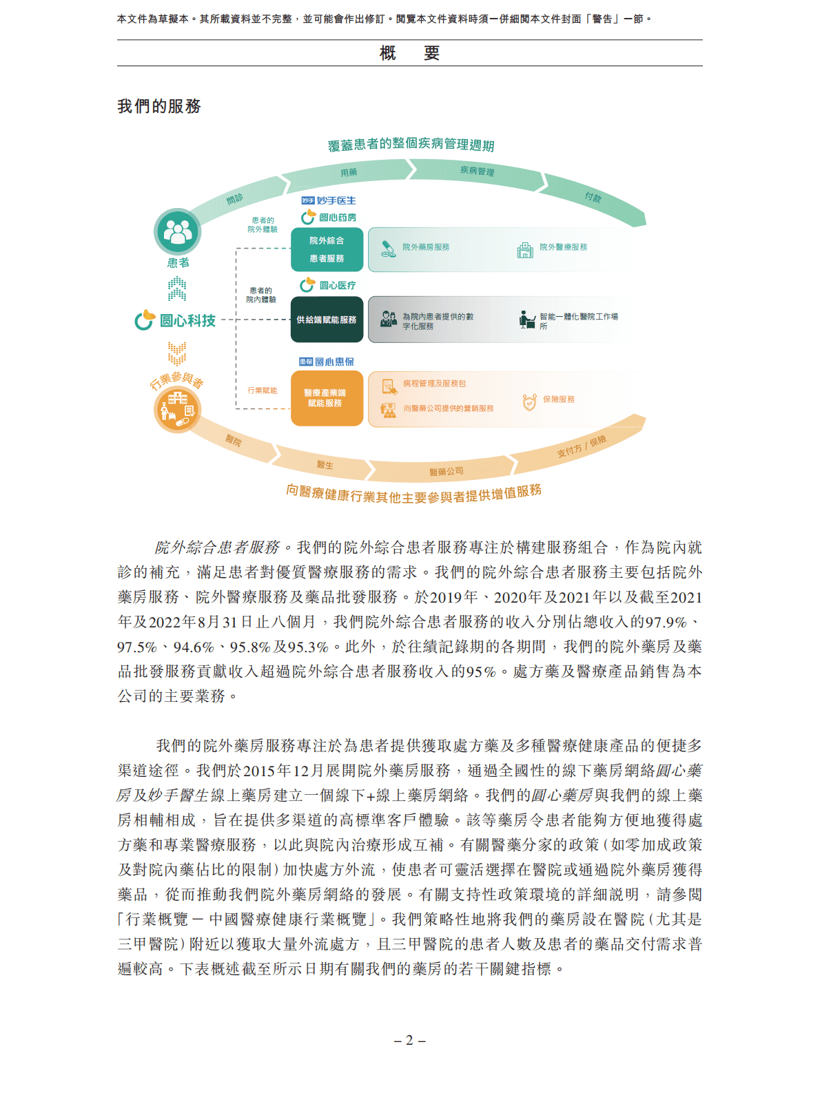 圆心科技招股说明书-线下线上医疗交付平台（2022更新版）.pdf 第6页