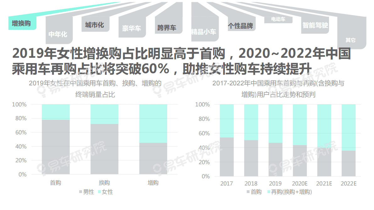 易车：2020女性用户洞察报告—车企想乘风破浪，关键在“吃软饭”.pdf 第6页