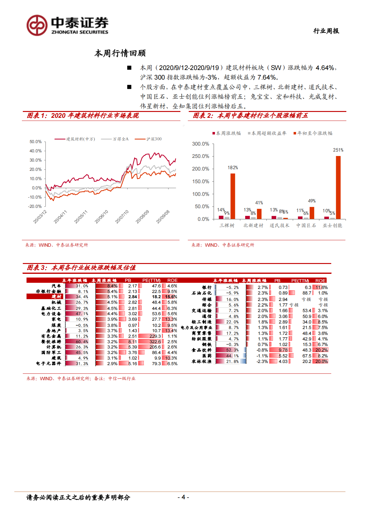 建筑材料行业：持续推荐玻纤龙头巨石和中材，石膏板龙头北新-20200919.pdf 第4页