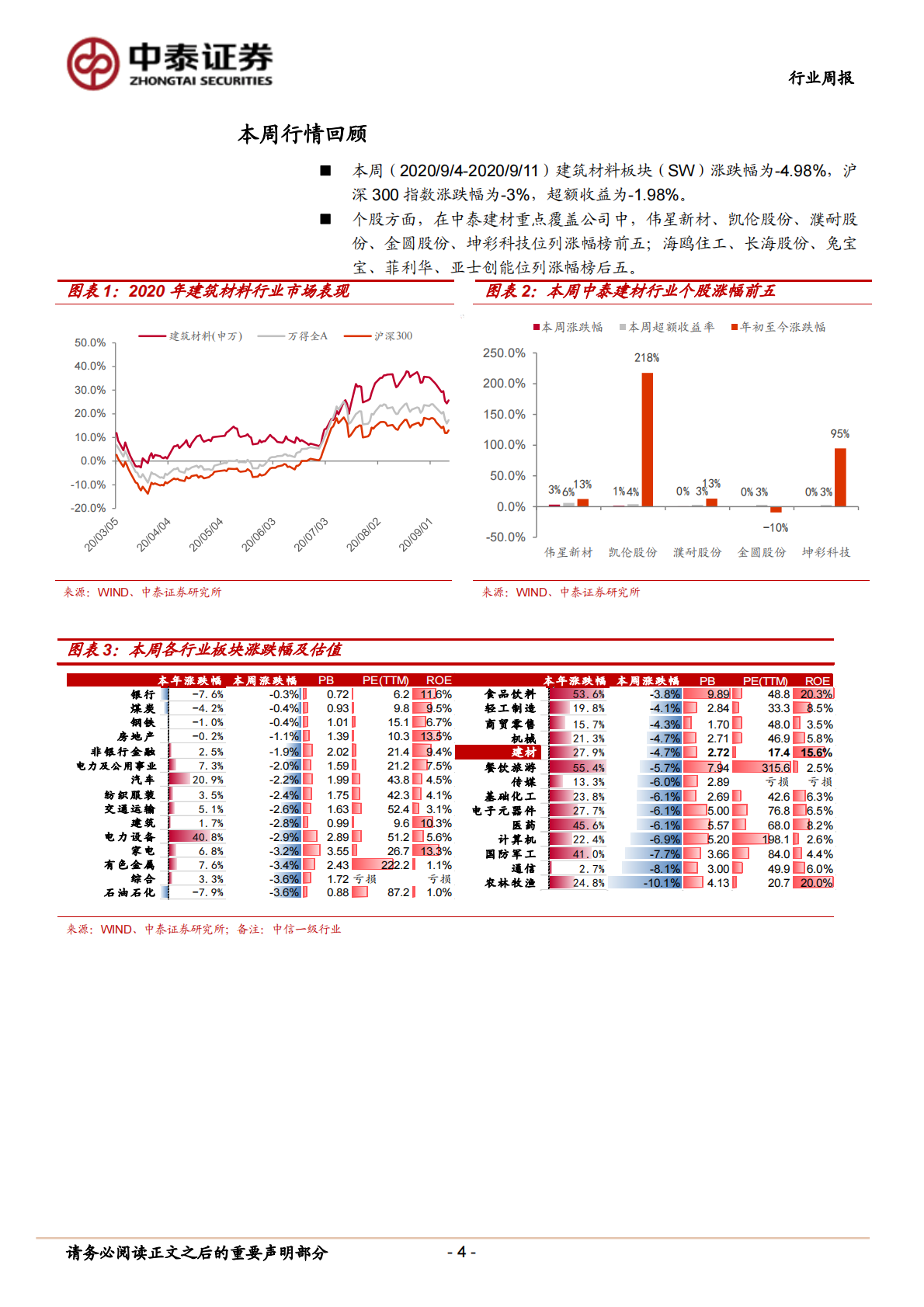 建筑材料行业：持续推荐玻纤龙头，关注竣工端恢复且防水有预期差的北新-20200912.pdf 第4页