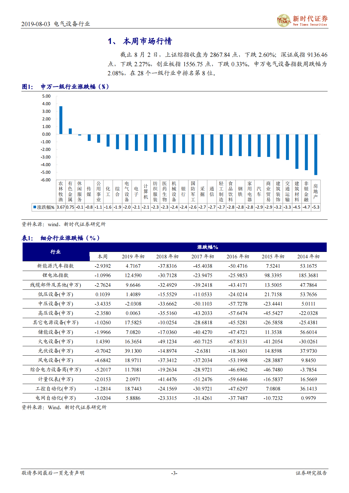 电气设备行业：锂电池市场初见好转苗头，光伏过后有望迎景气回升-190803.pdf 第3页