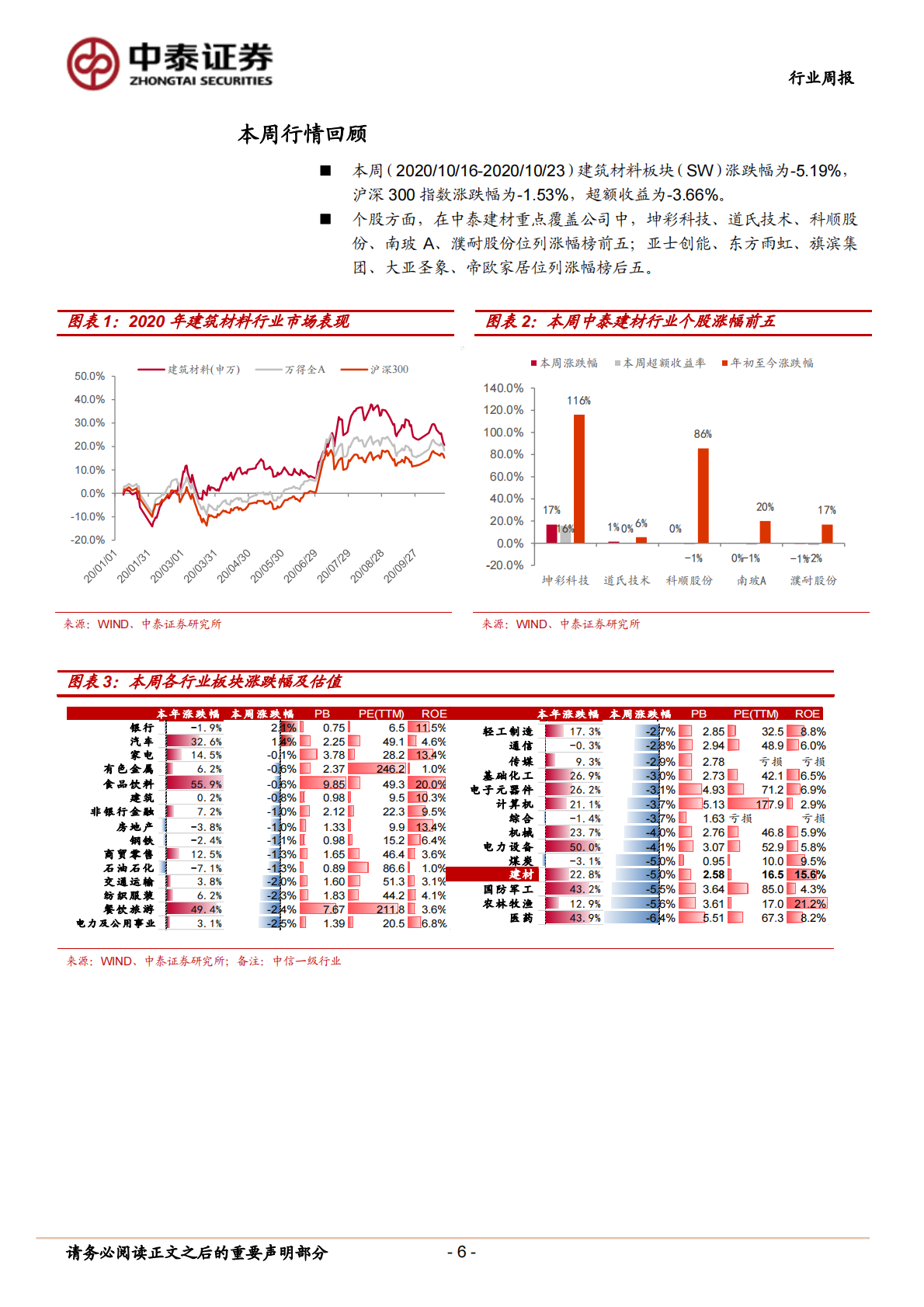 建筑材料行业：持续推荐玻纤板块，关注超跌防水、瓷砖-20201025.pdf 第6页