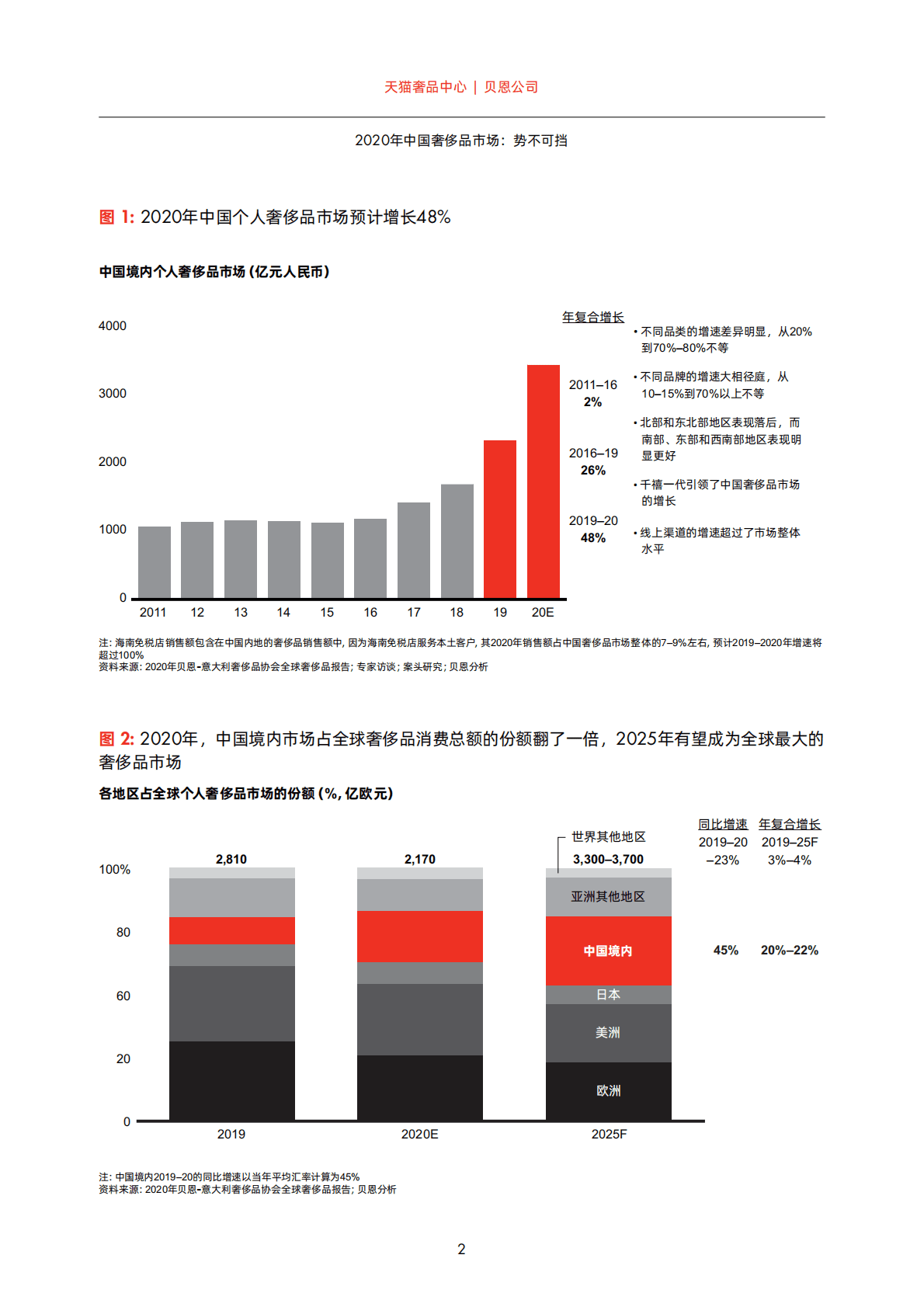 贝恩：2020年中国奢侈品市场报告.pdf 第3页