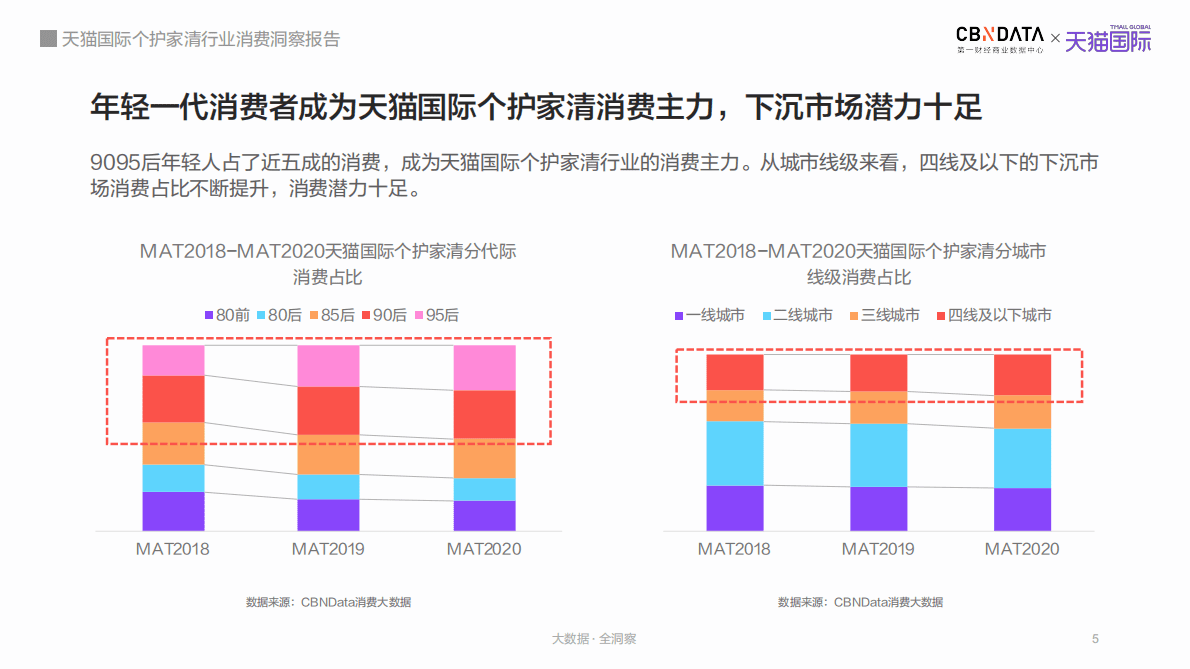 天猫国际个护家清行业消费洞察报告.pdf 第5页