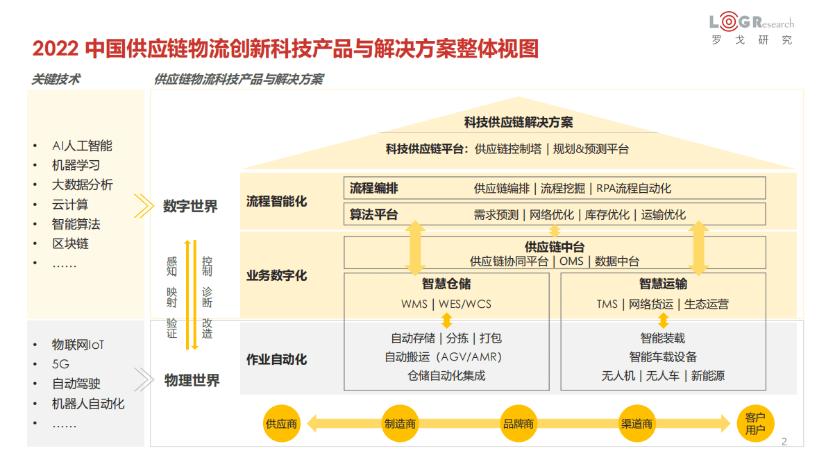 罗戈研究：2022中国供应链物流创新科技报告.pdf 第2页