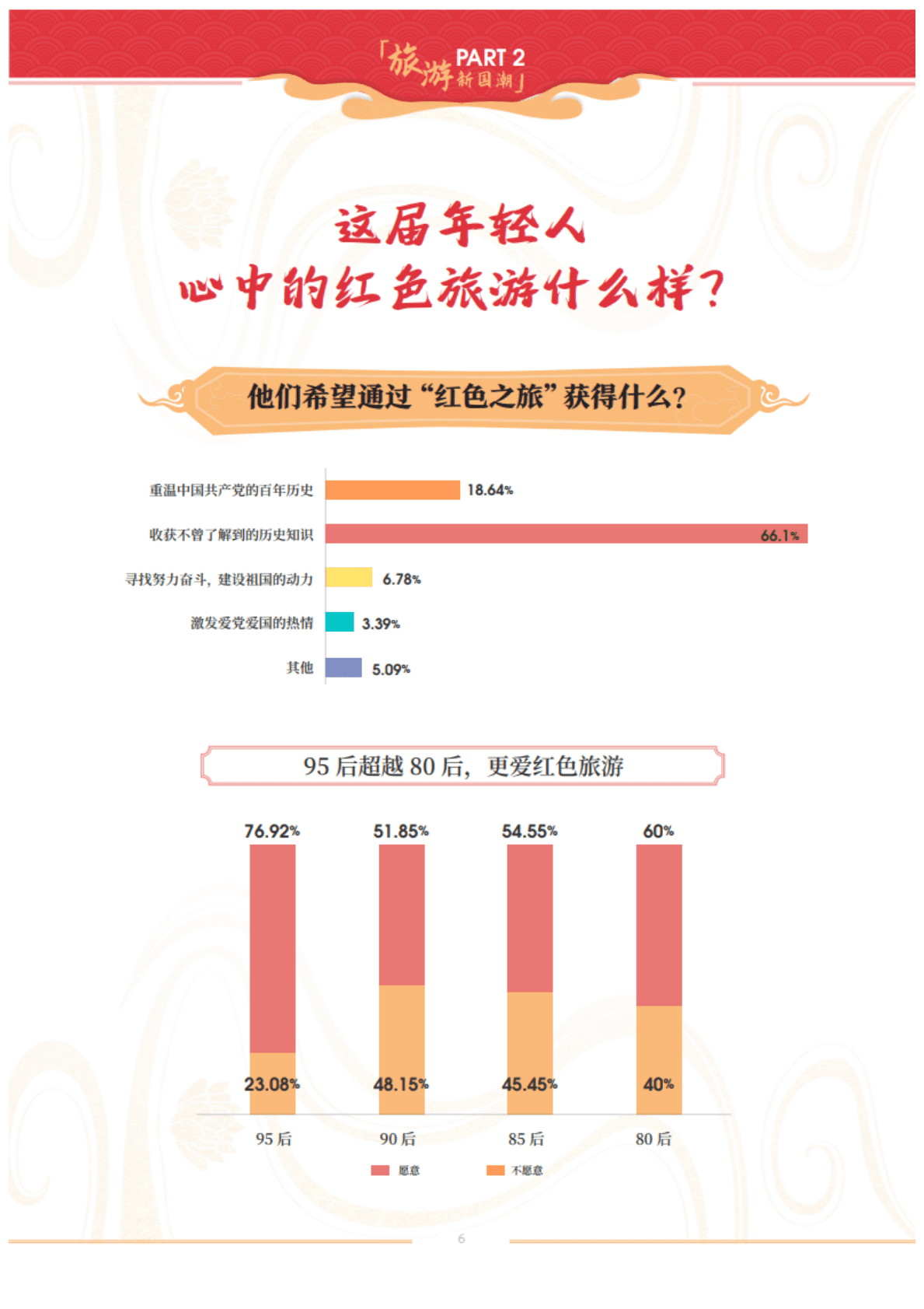 马蜂窝旅游：2021年旅游新国潮大数据报告.pdf 第6页