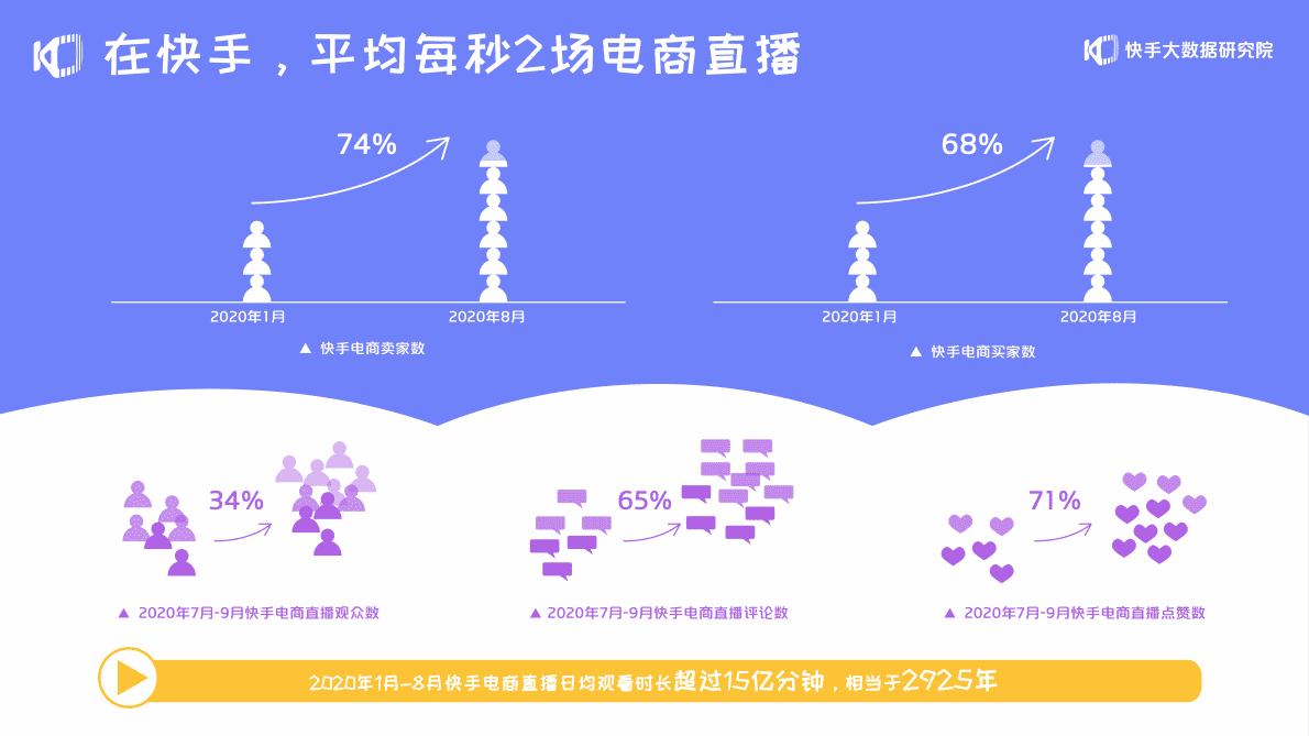 快手大数据研究院&快手电商：2020快手电商生态报告.pdf 第5页
