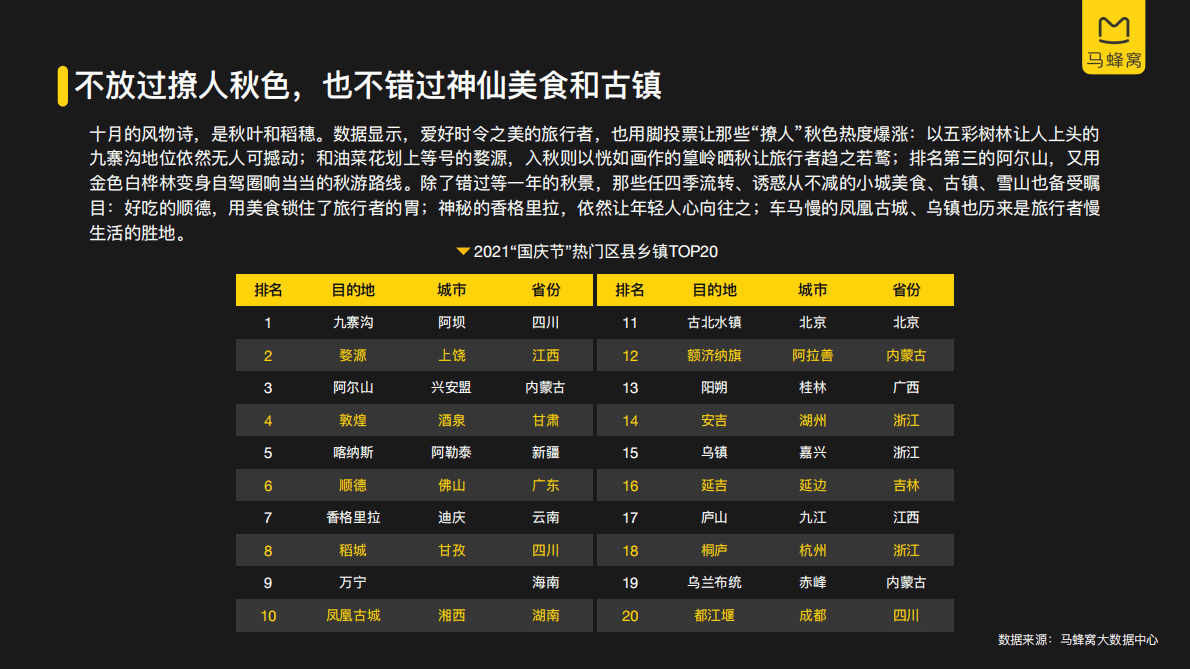 马蜂窝：2021国庆节旅游大数据系列报告.pdf 第6页