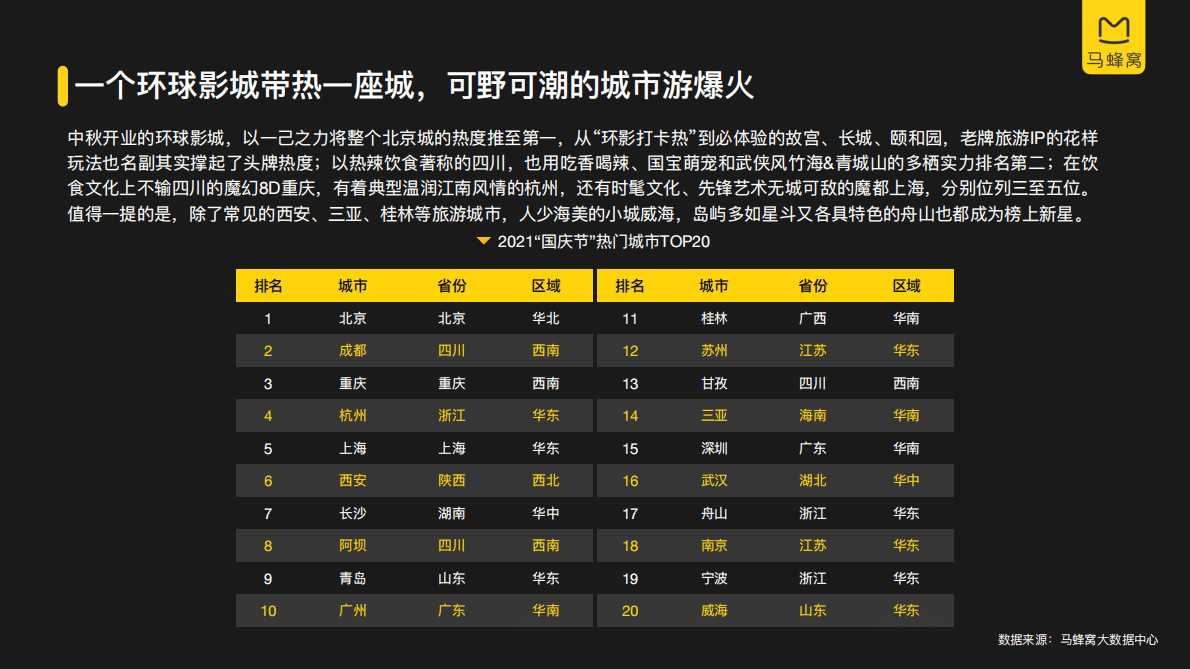 马蜂窝：2021国庆节旅游大数据系列报告.pdf 第5页