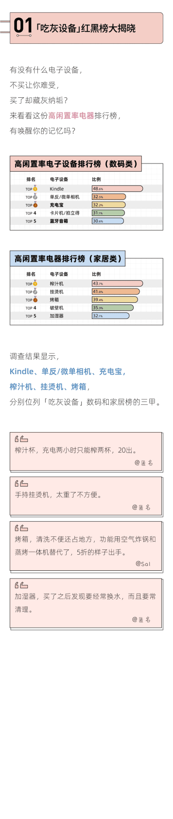 后浪研究所：2022年轻人吃灰设备报告 第2页